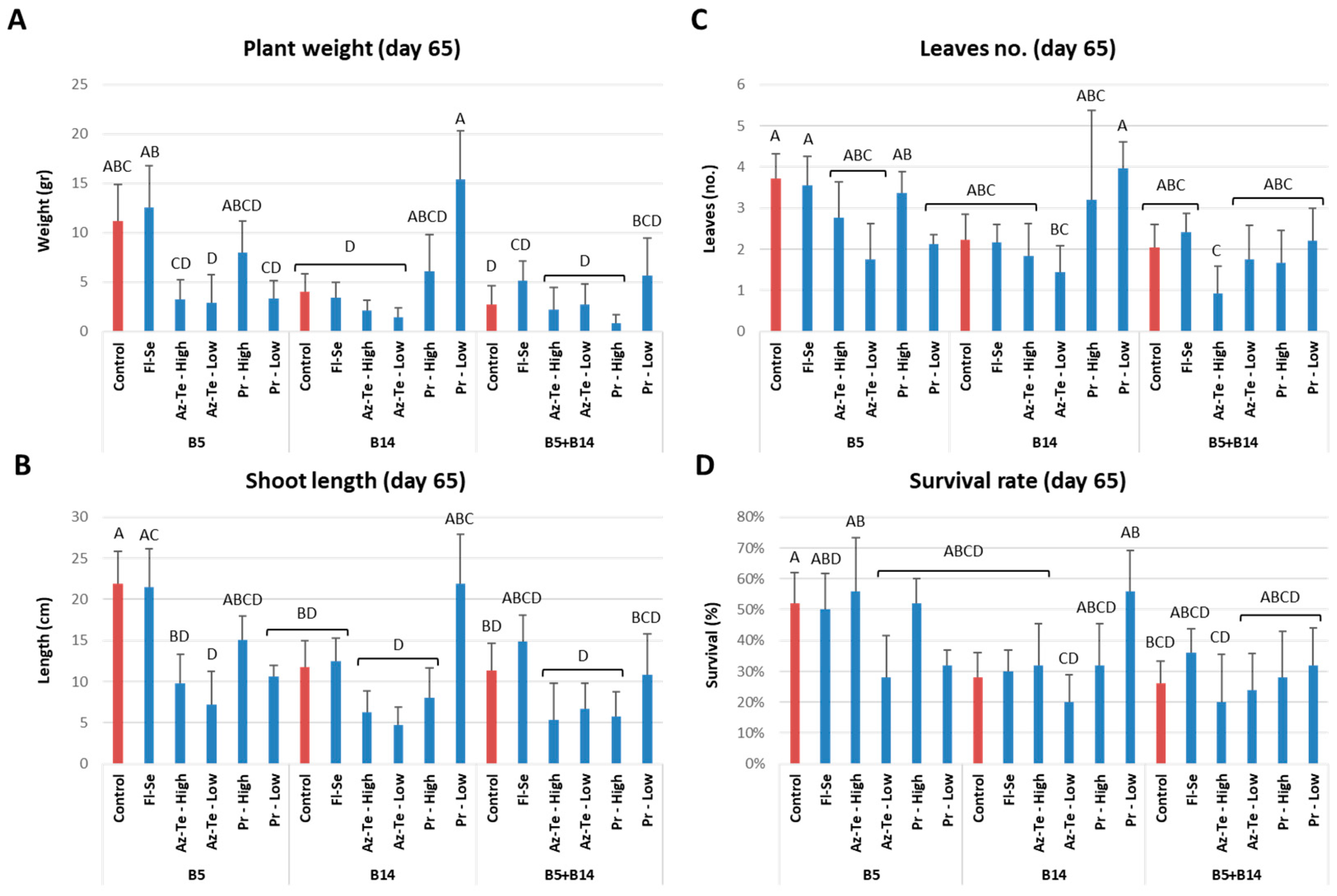 Horticulturae 08 01071 g005 Horticulturae 08 01071 g005