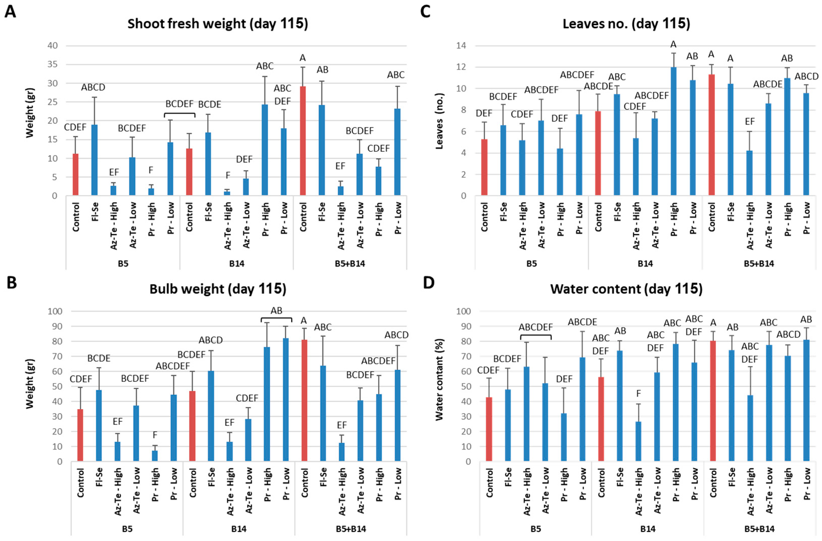 Horticulturae 08 01071 g007 Horticulturae 08 01071 g007