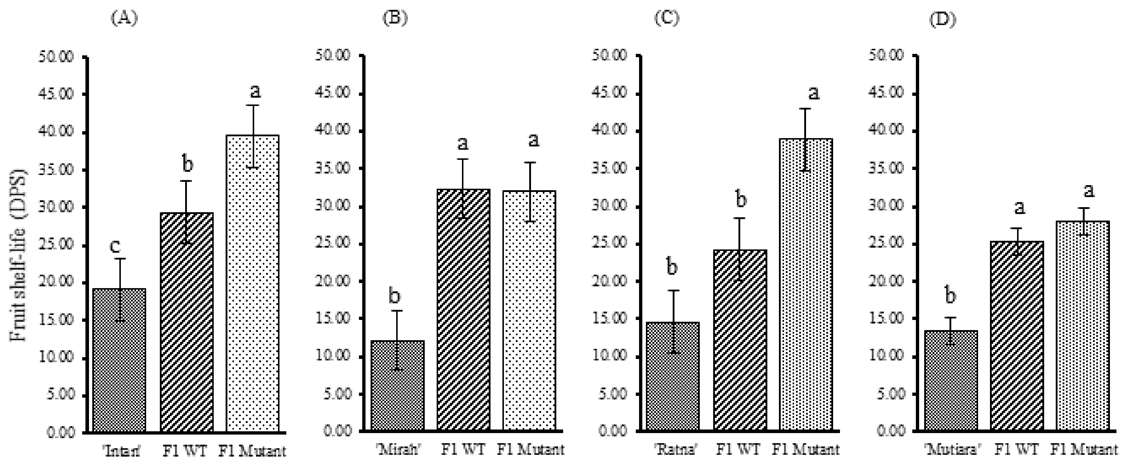 Horticulturae 08 01098 g002 Horticulturae 08 01098 g002