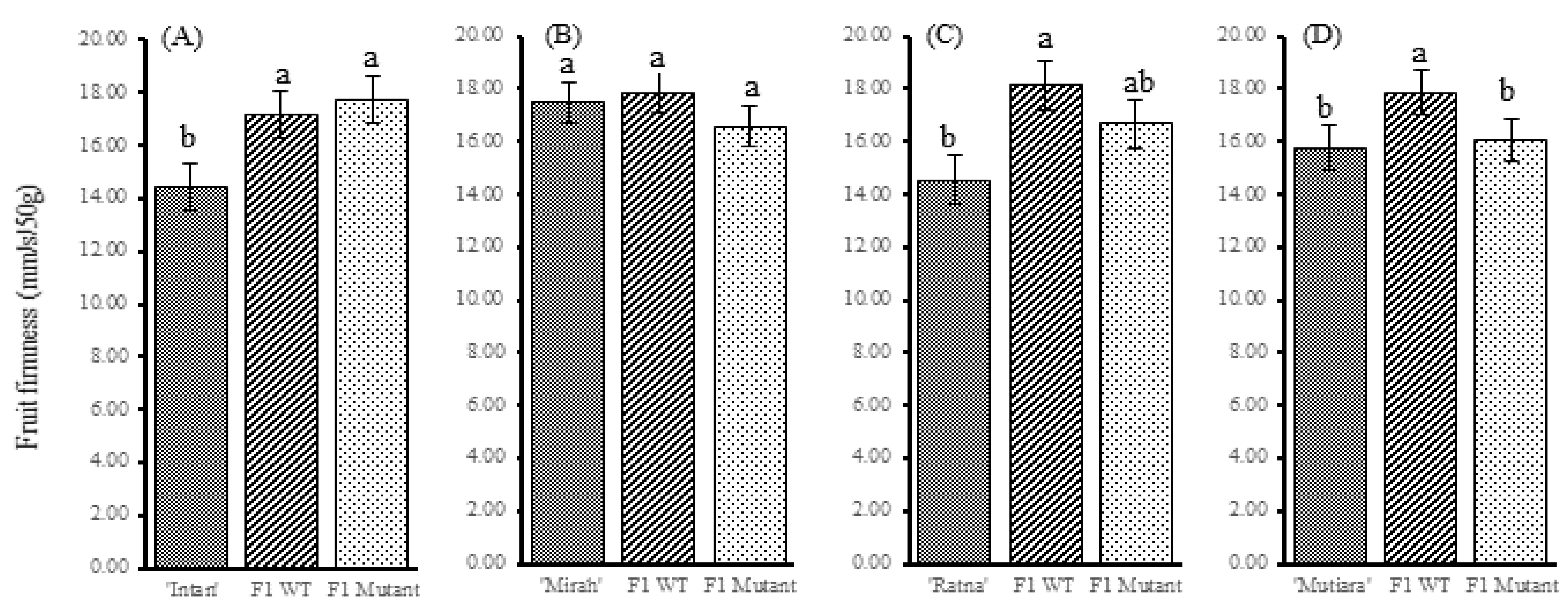 Horticulturae 08 01098 g004 Horticulturae 08 01098 g004