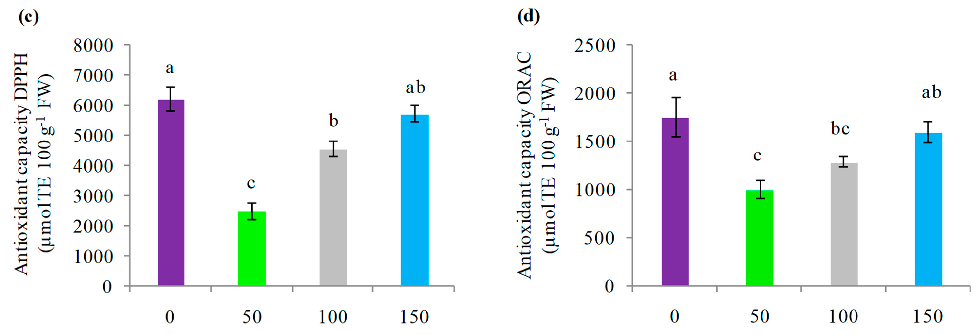 Horticulturae 08 01138 g006b Horticulturae 08 01138 g006b