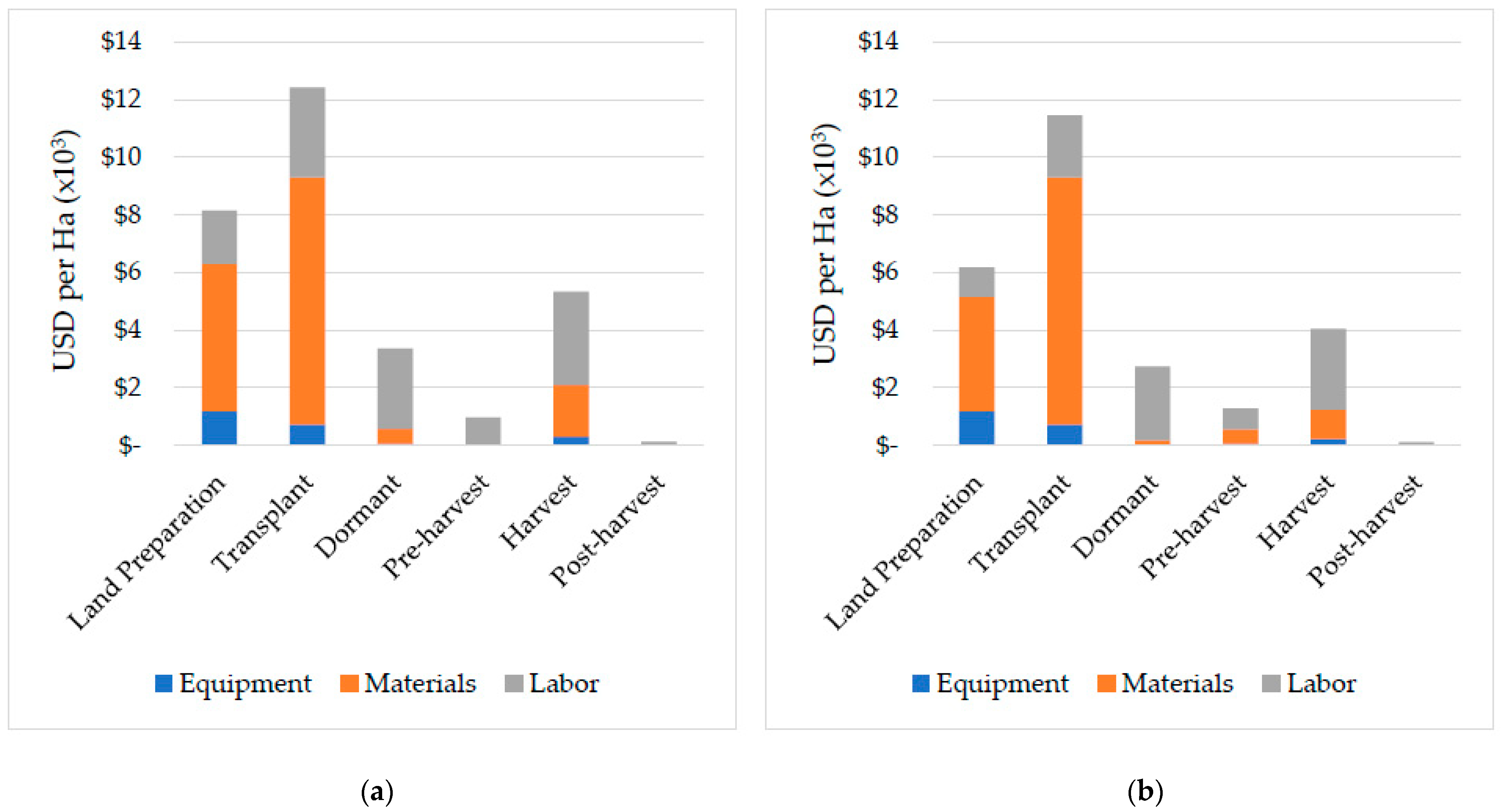 Horticulturae 08 01139 g003