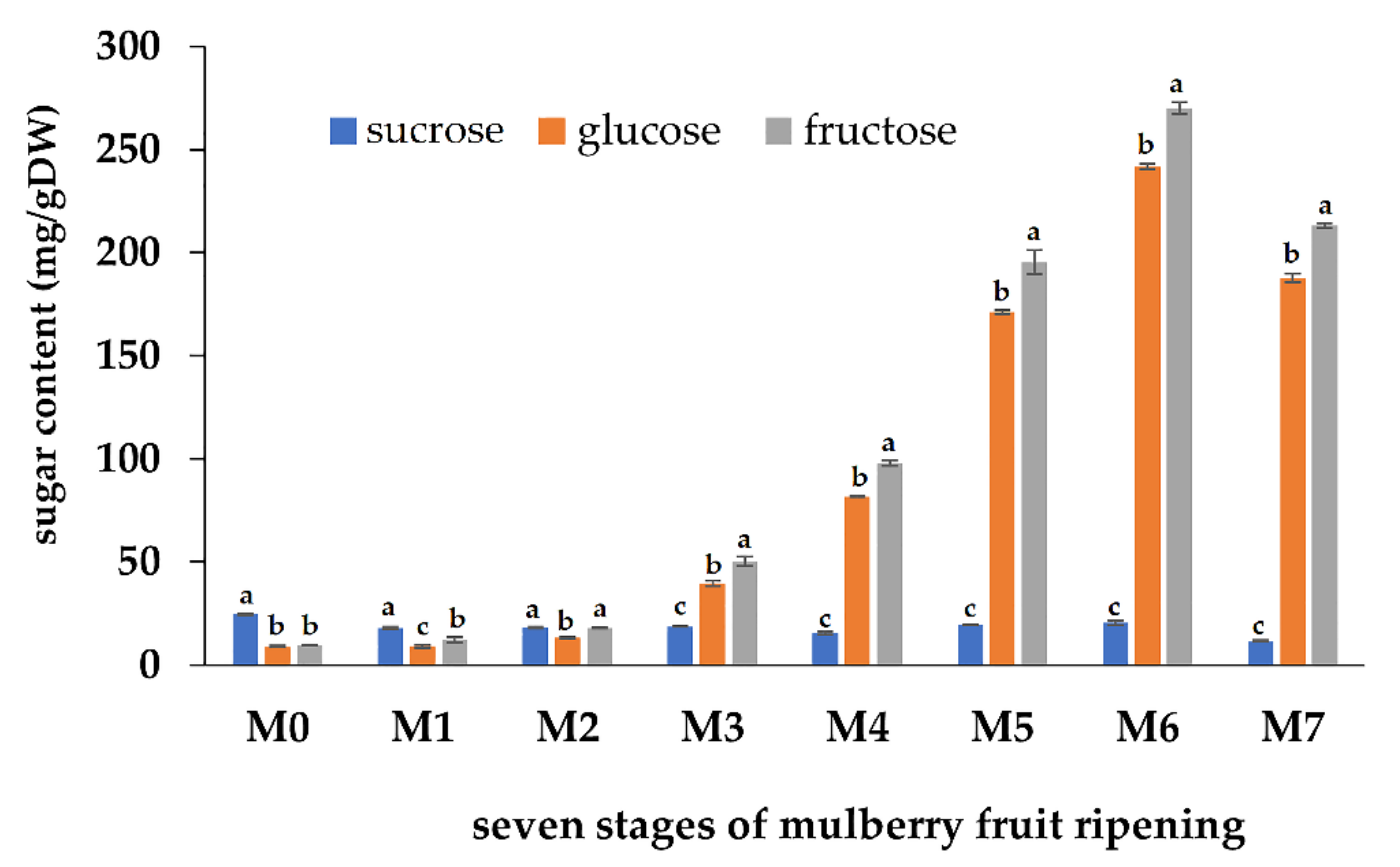 Horticulturae 08 01146 g002 Horticulturae 08 01146 g002