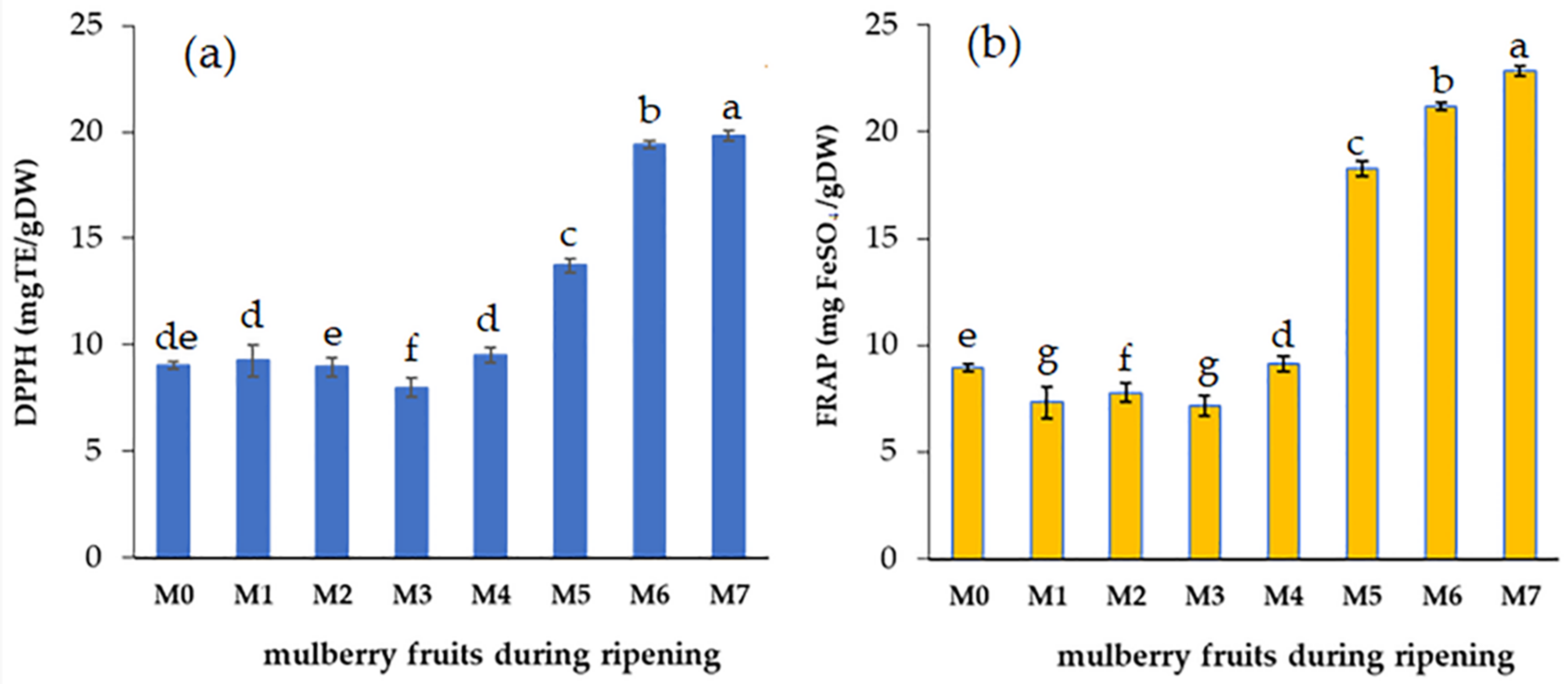 Horticulturae 08 01146 g005 Horticulturae 08 01146 g005