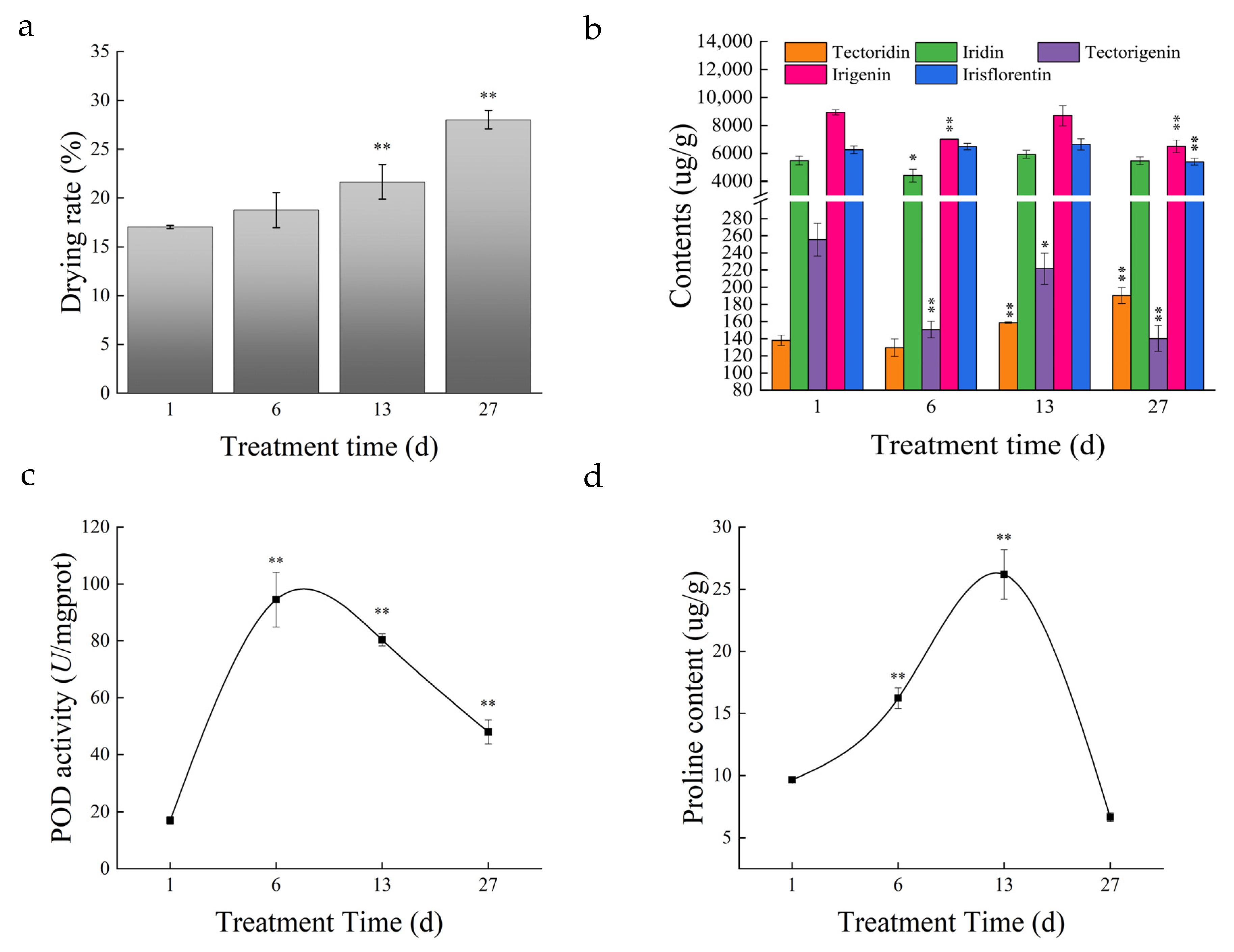 Horticulturae 08 01162 g002