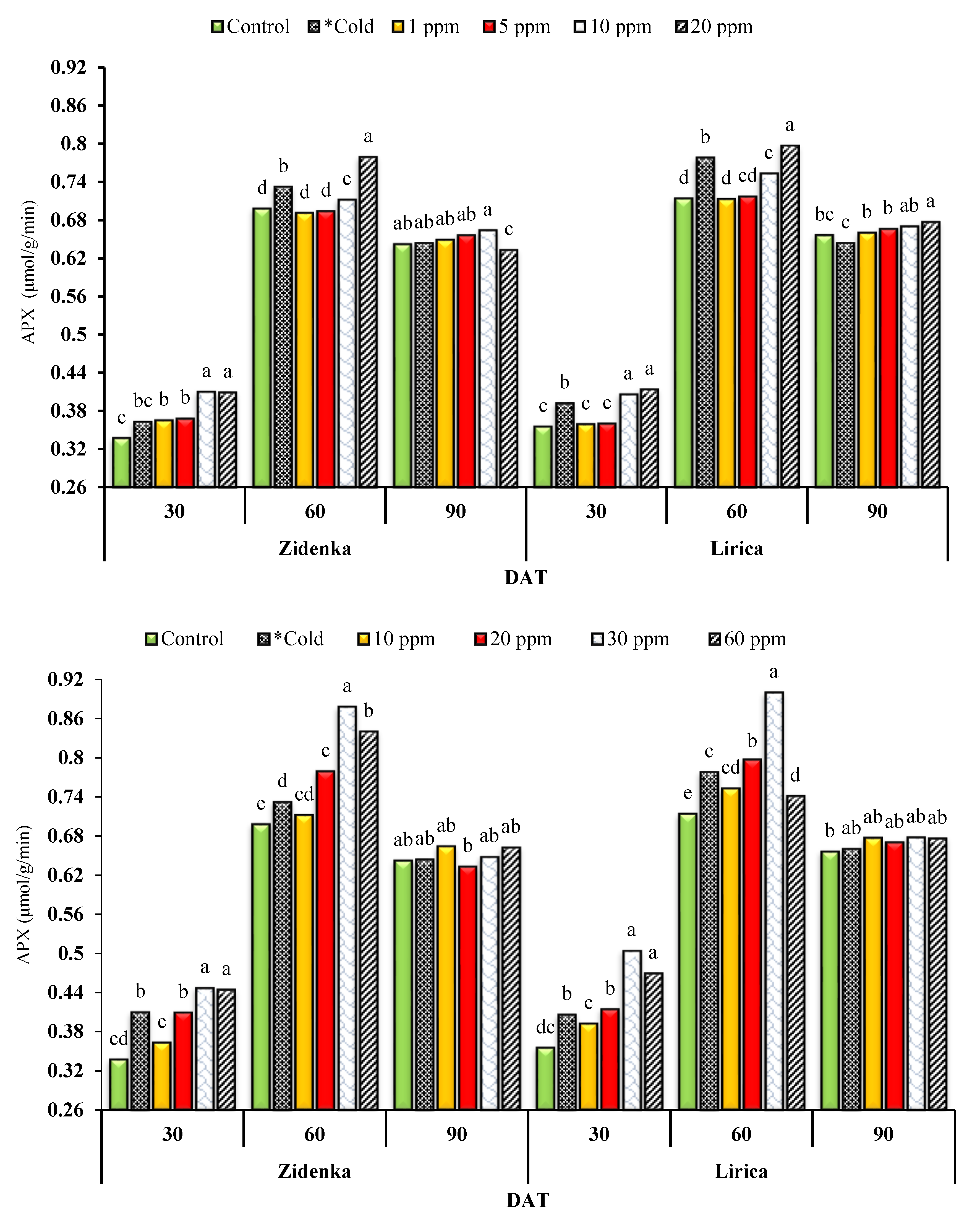 Horticulturae 08 01189 g005 Horticulturae 08 01189 g005