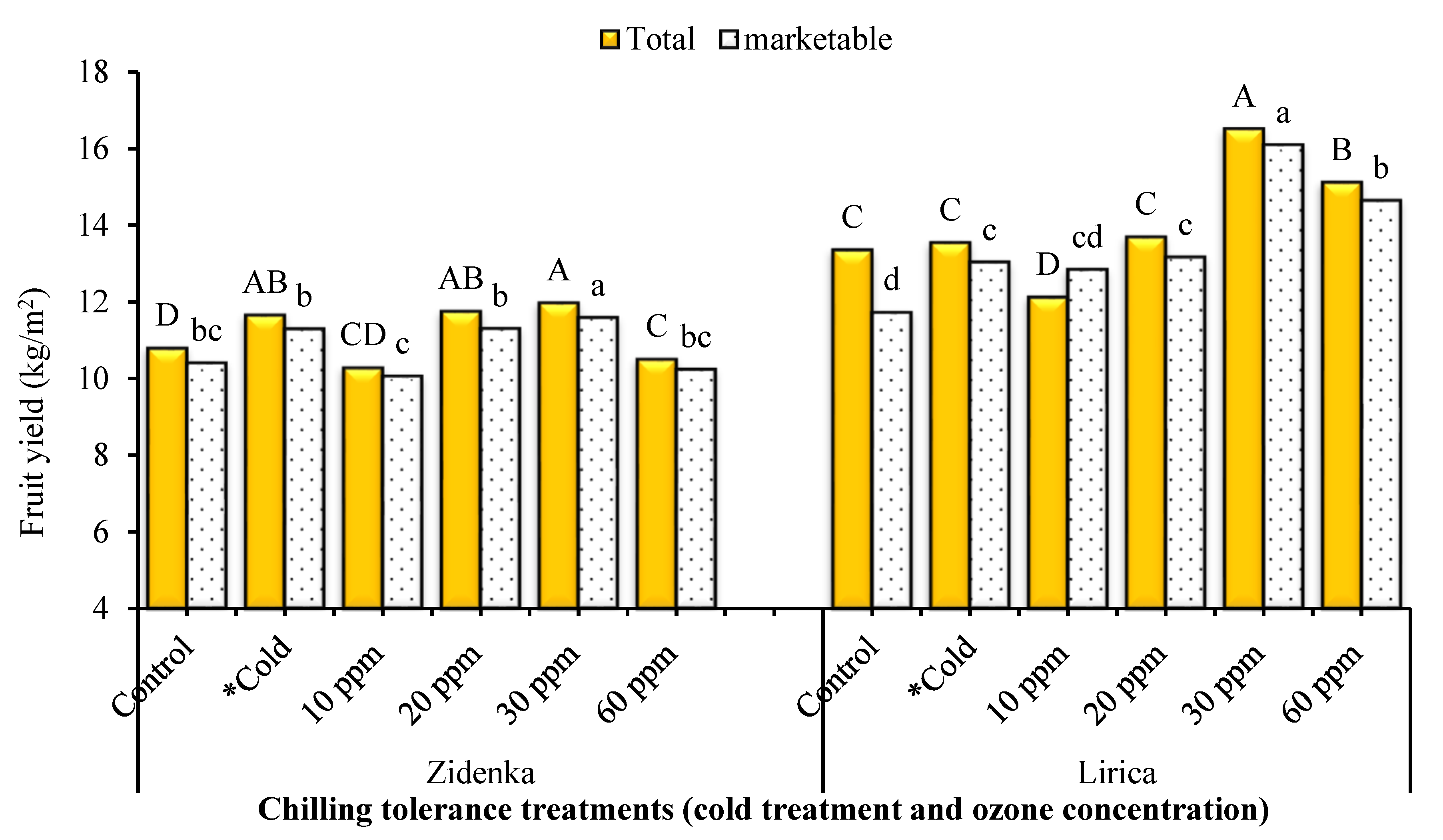 Horticulturae 08 01189 g007b Horticulturae 08 01189 g007b