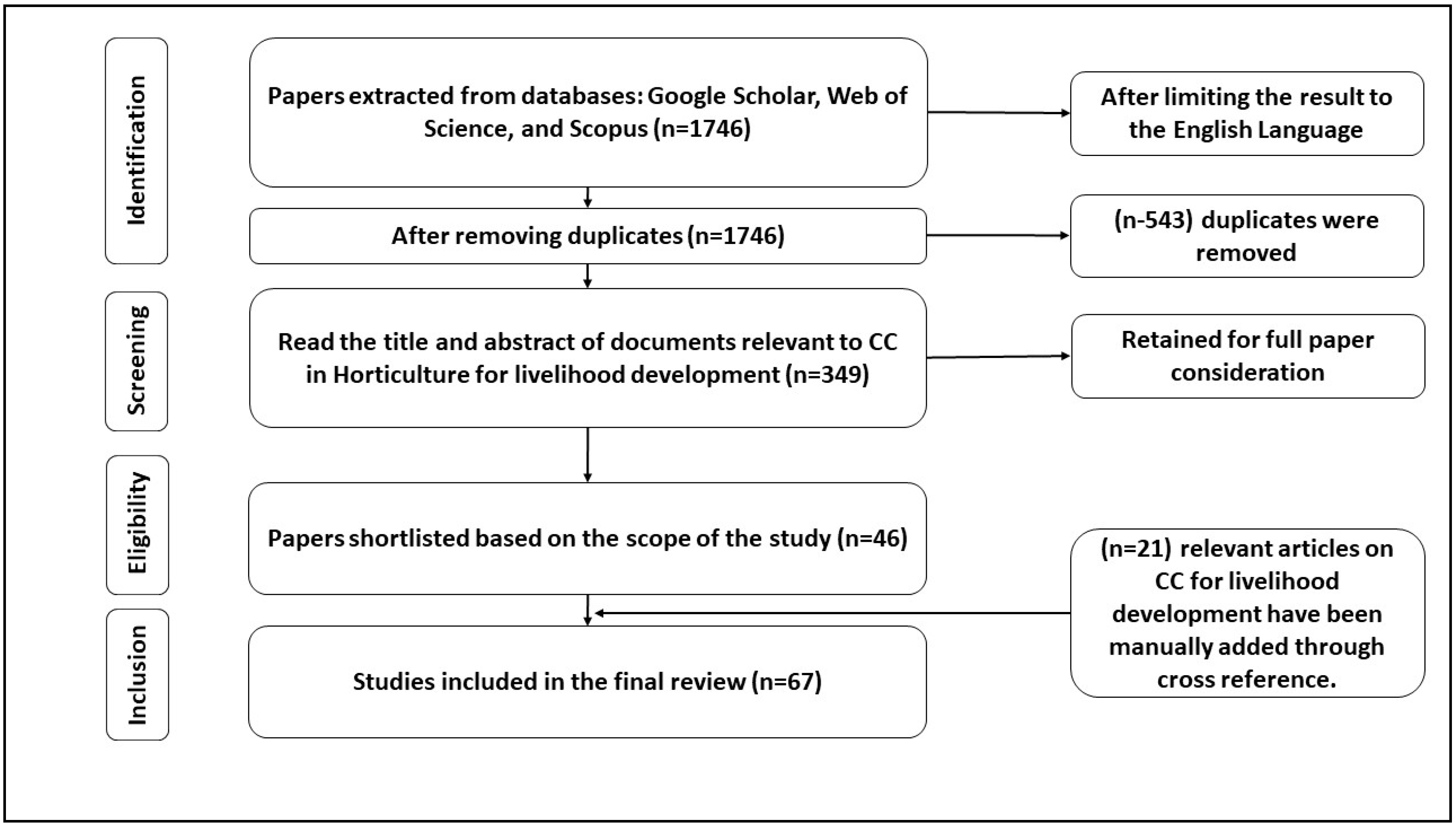 Horticulturae 08 01196 g001 Horticulturae 08 01196 g001
