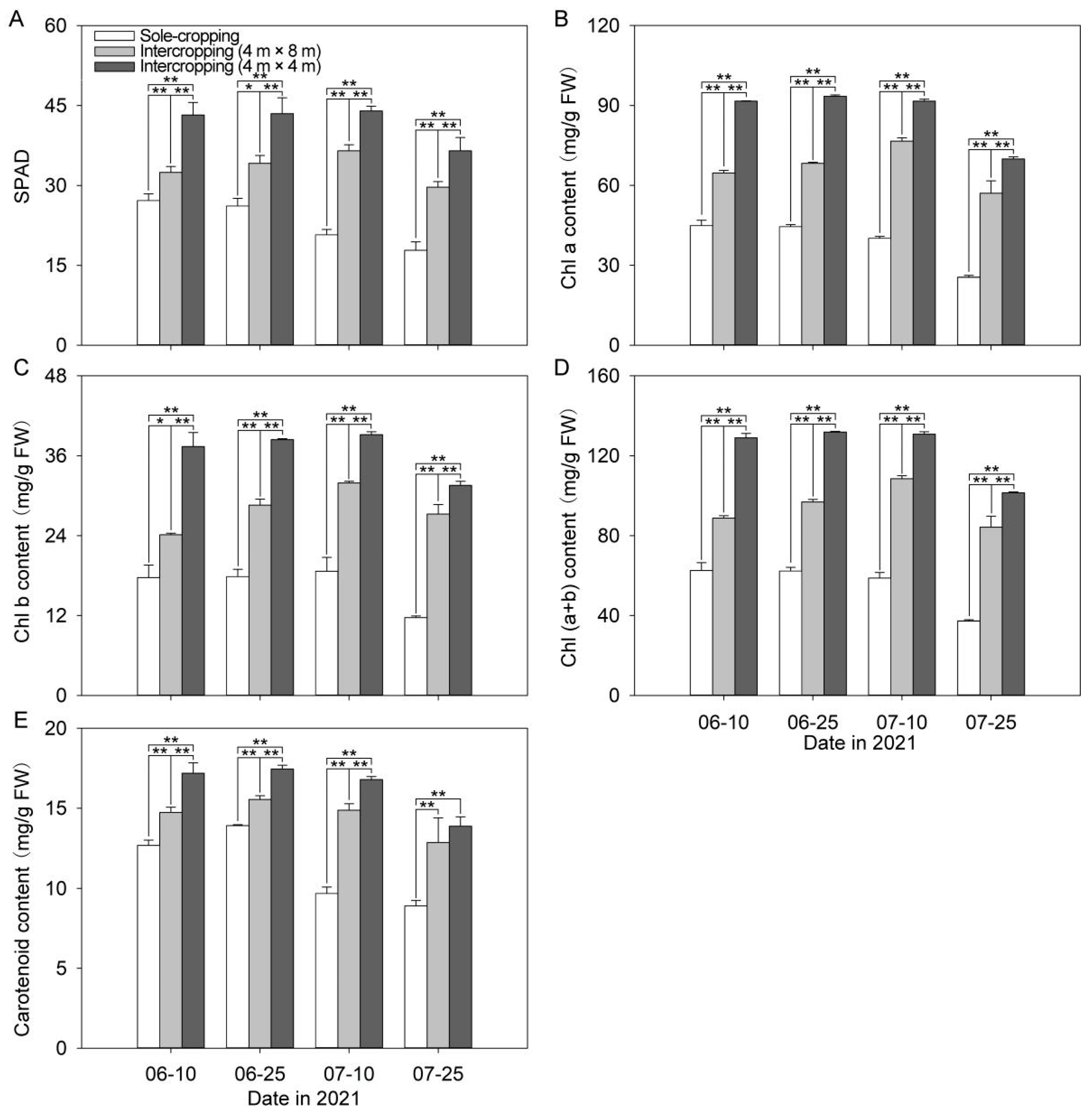 Horticulturae 08 01201 g005