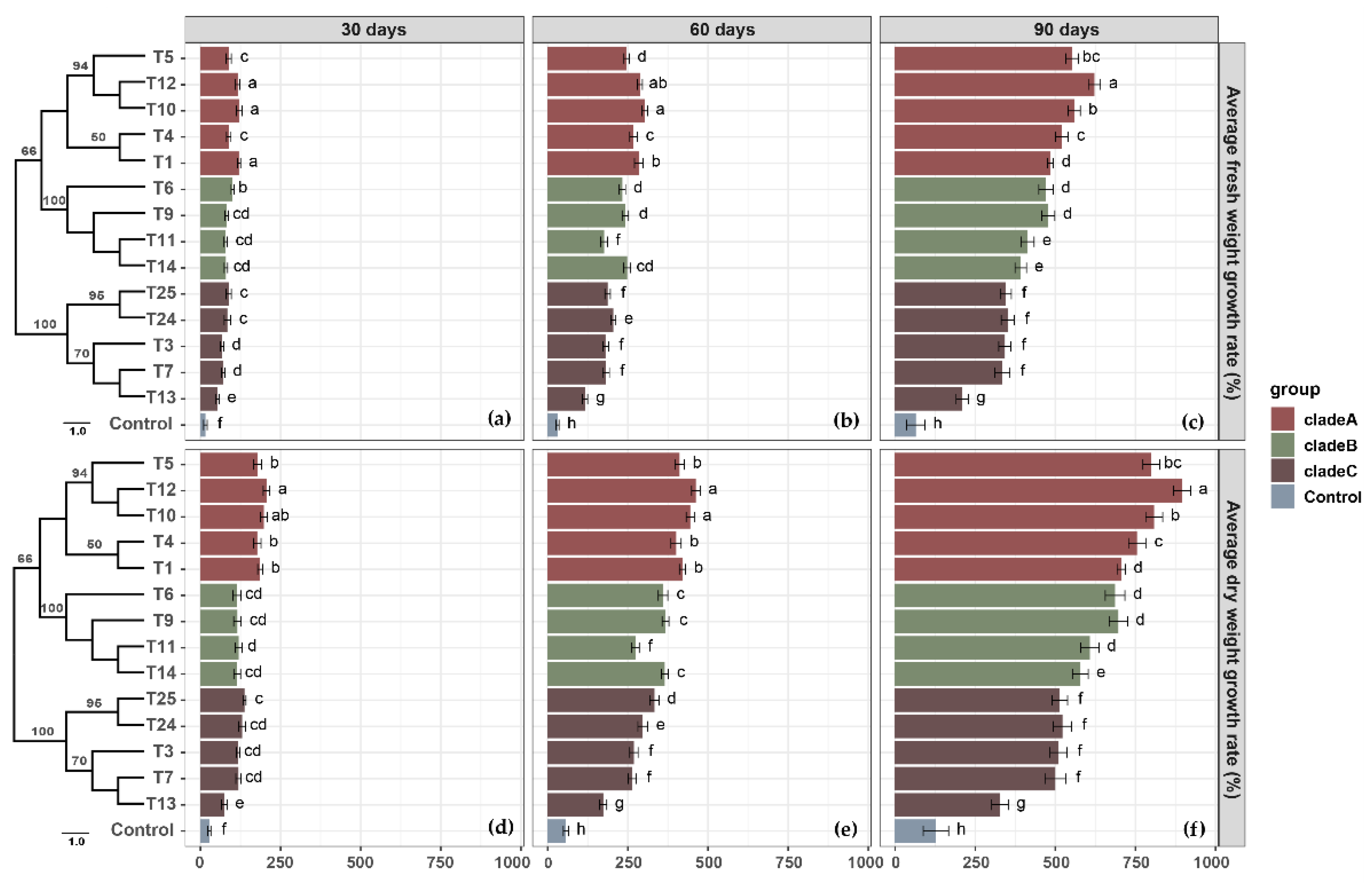 Horticulturae 08 01213 g005 Horticulturae 08 01213 g005