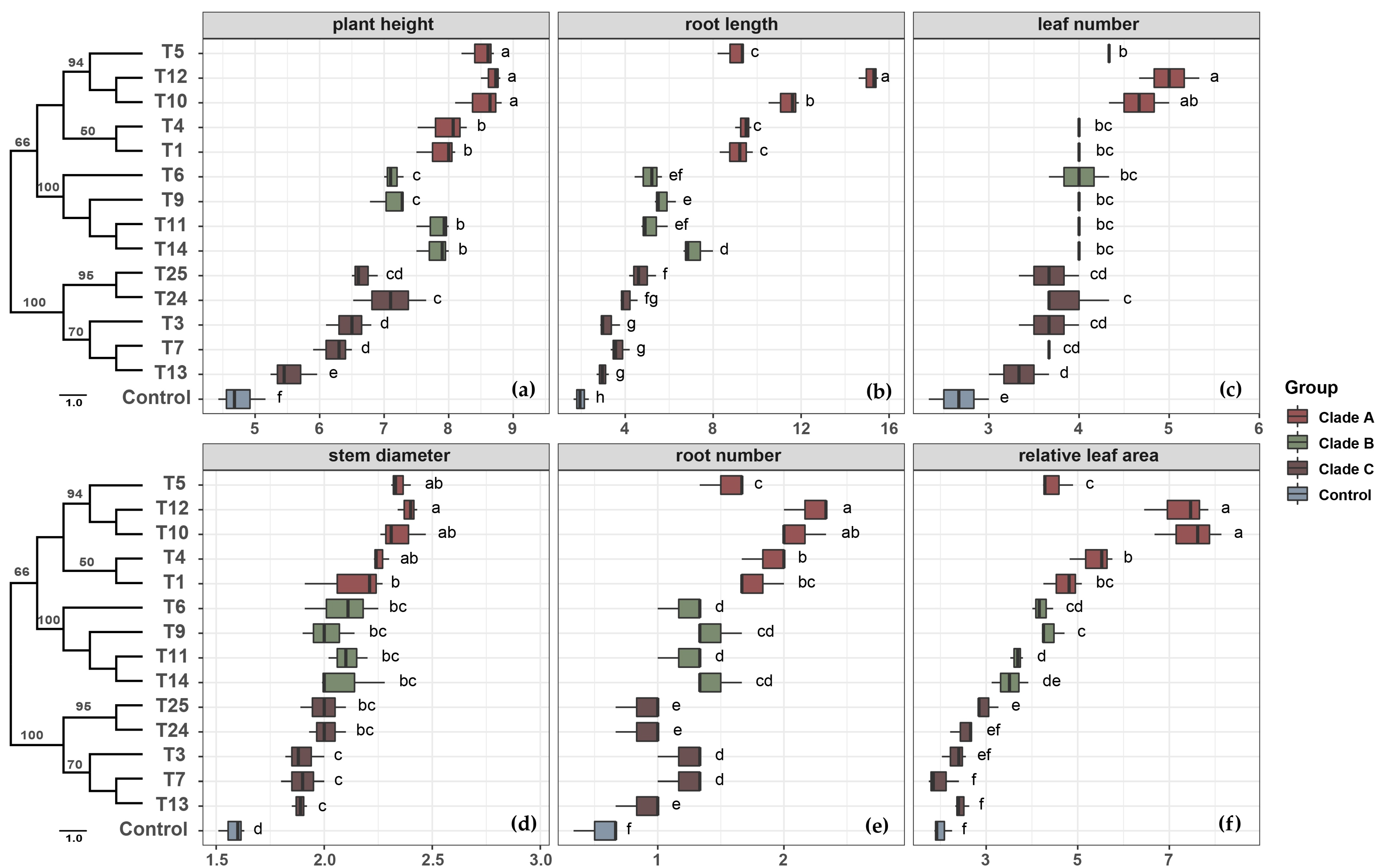 Horticulturae 08 01213 g007 Horticulturae 08 01213 g007