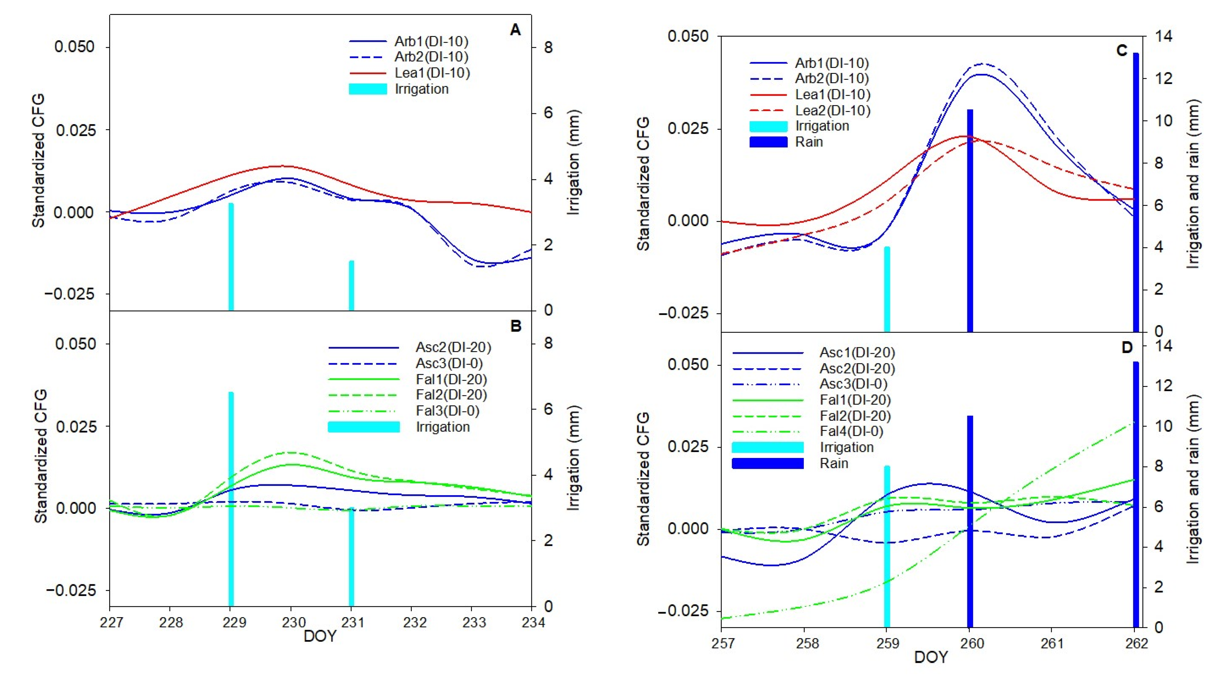 Horticulturae 08 01221 g003 Horticulturae 08 01221 g003