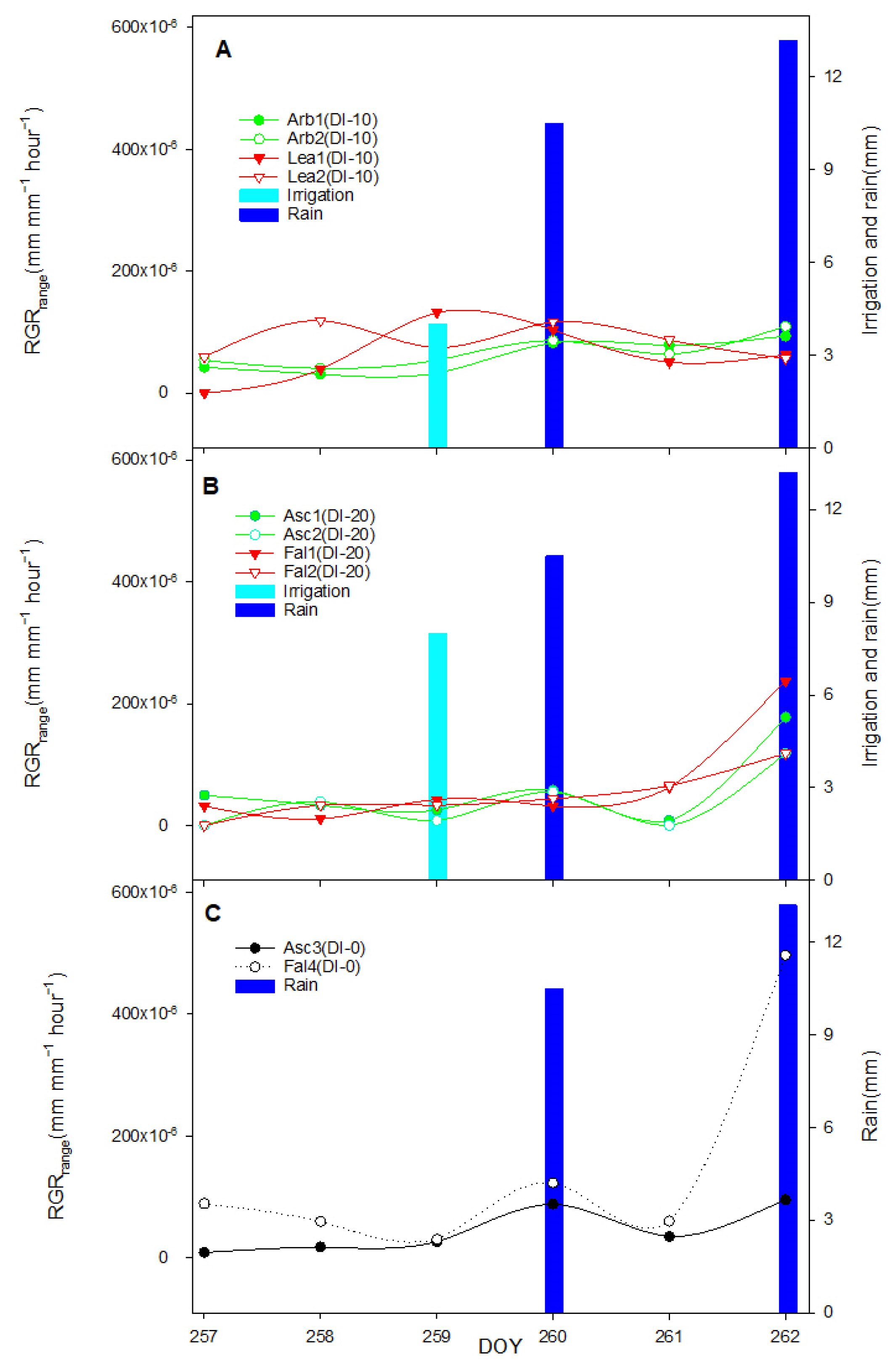 Horticulturae 08 01221 g007 Horticulturae 08 01221 g007