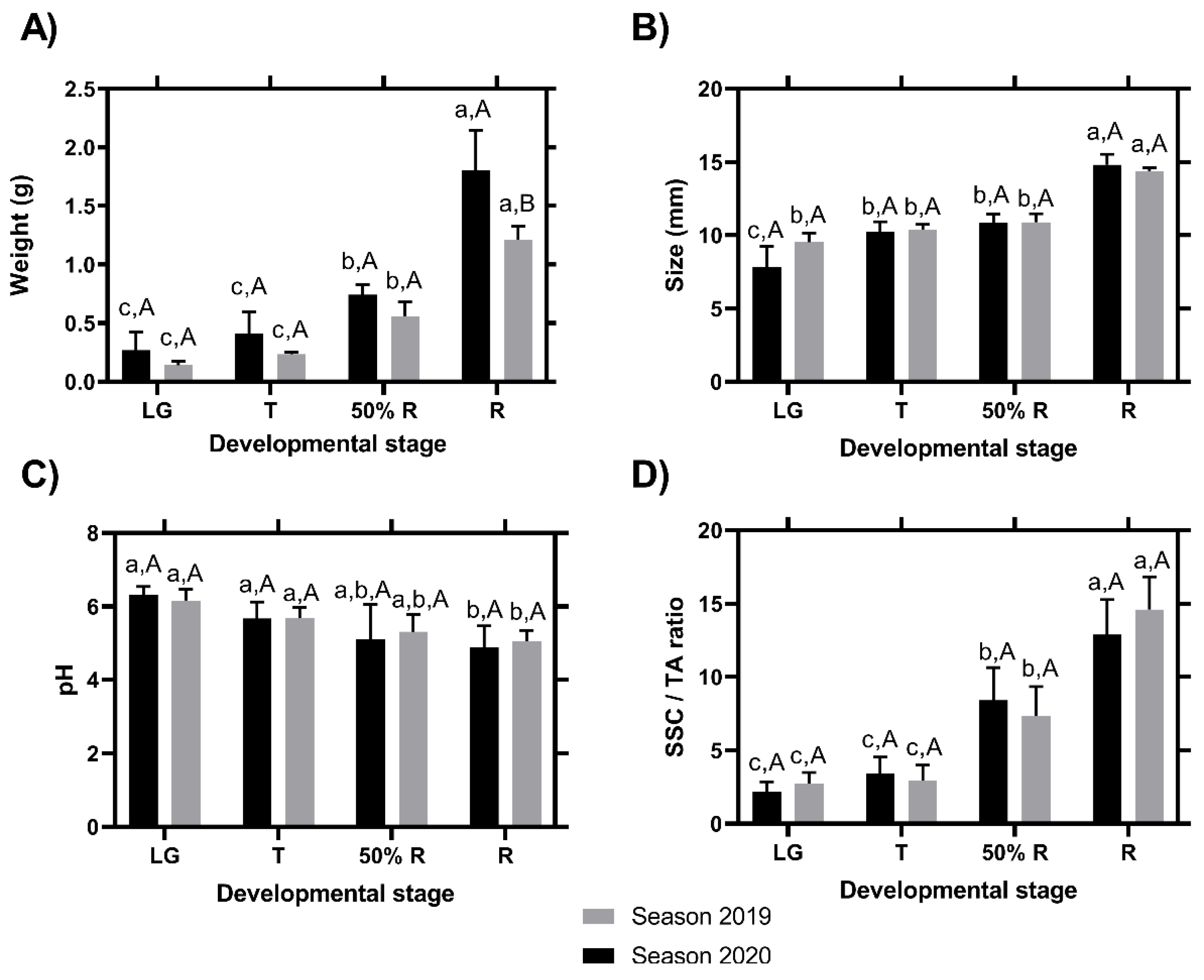 Horticulturae 09 00013 g003 Horticulturae 09 00013 g003