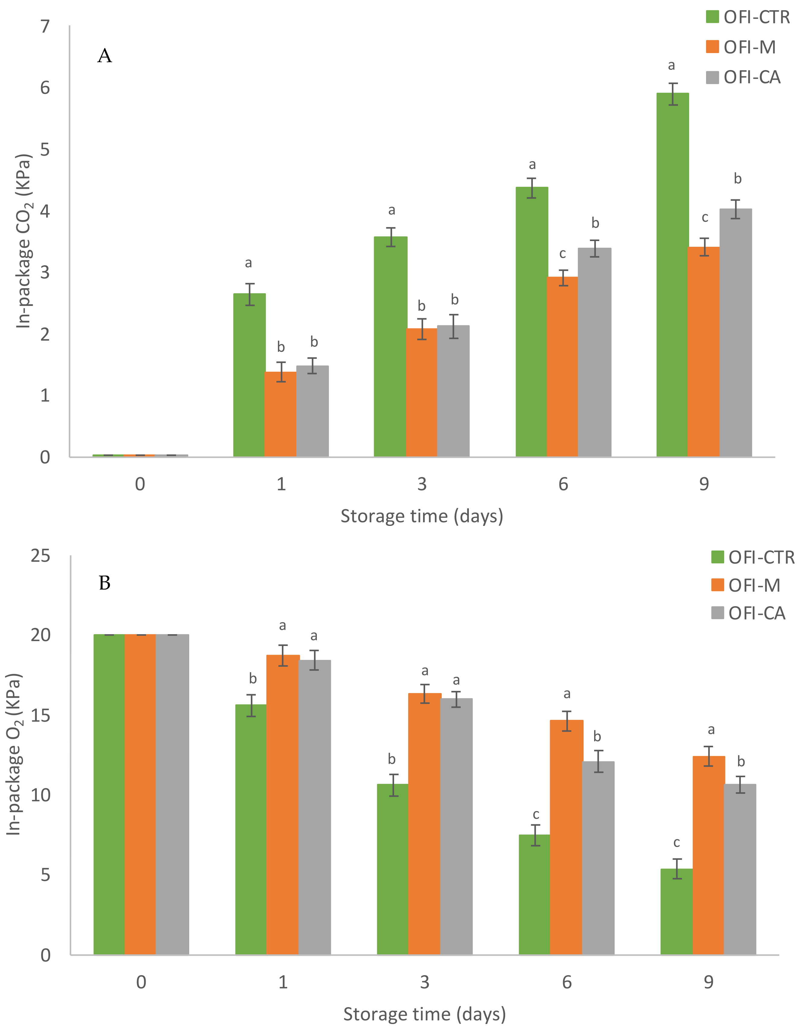 Horticulturae 09 00015 g003 Horticulturae 09 00015 g003