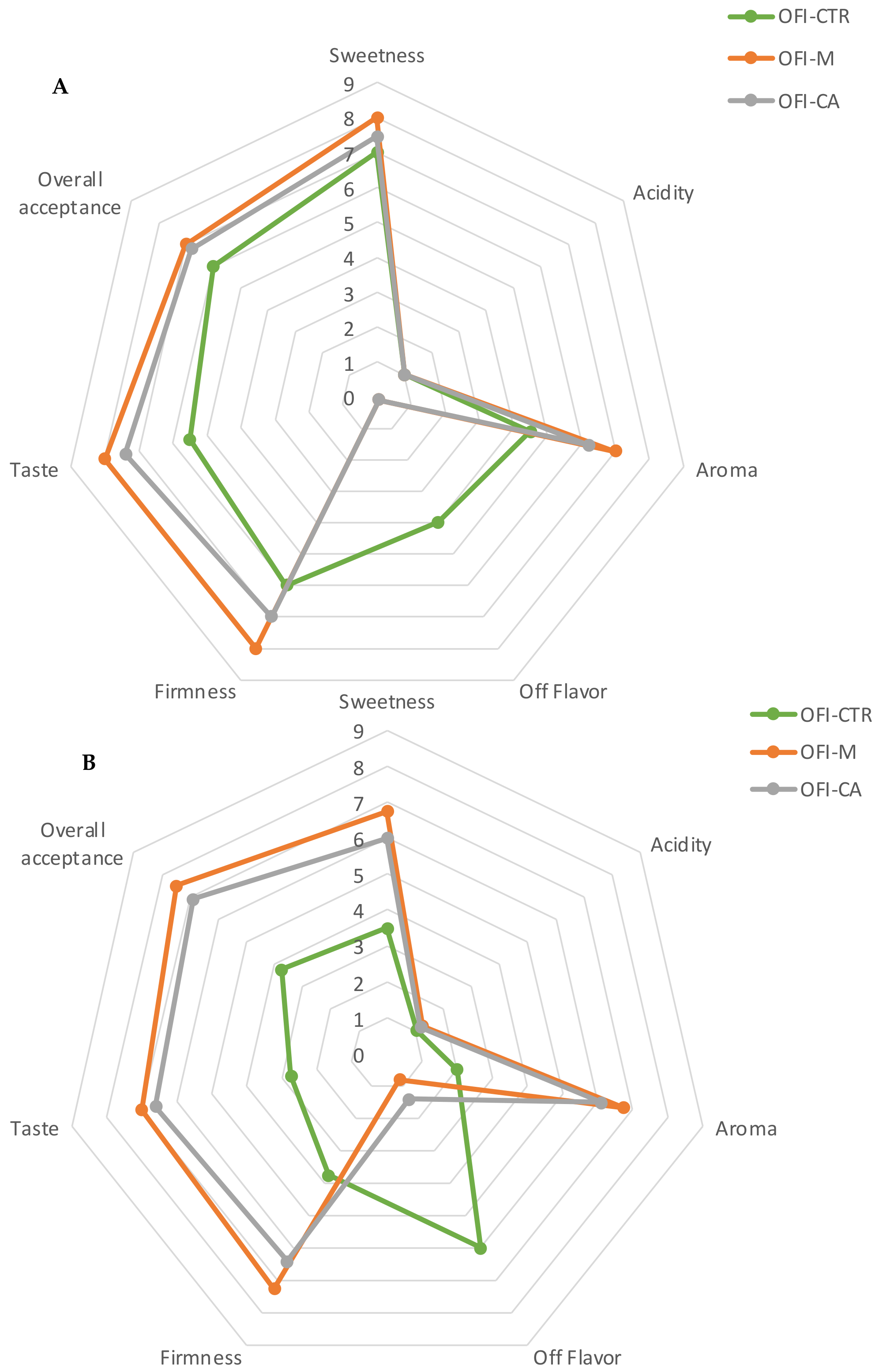 Horticulturae 09 00015 g004 Horticulturae 09 00015 g004