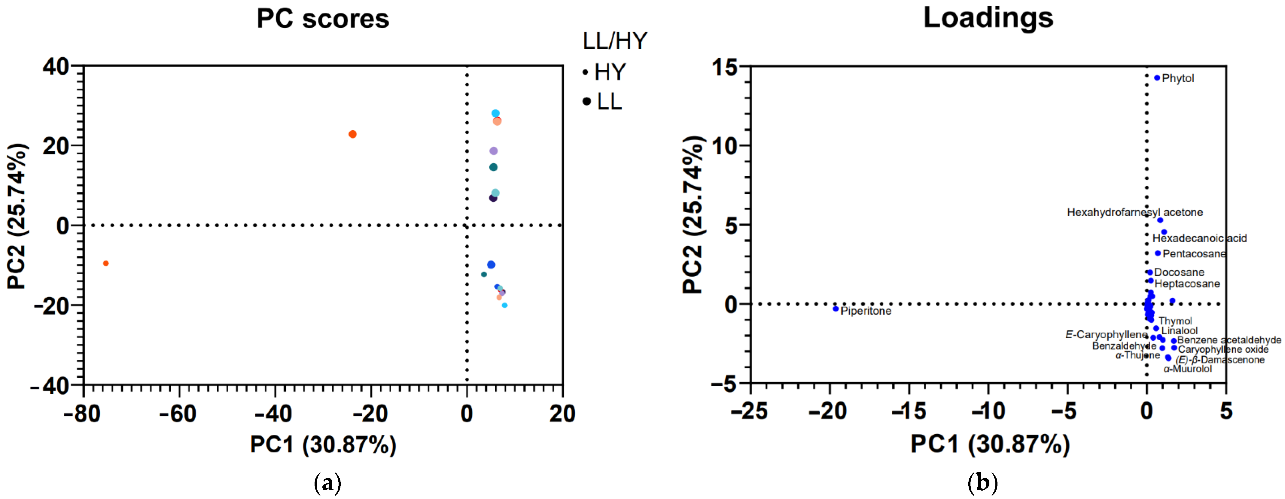 Horticulturae 09 00016 g004 Horticulturae 09 00016 g004