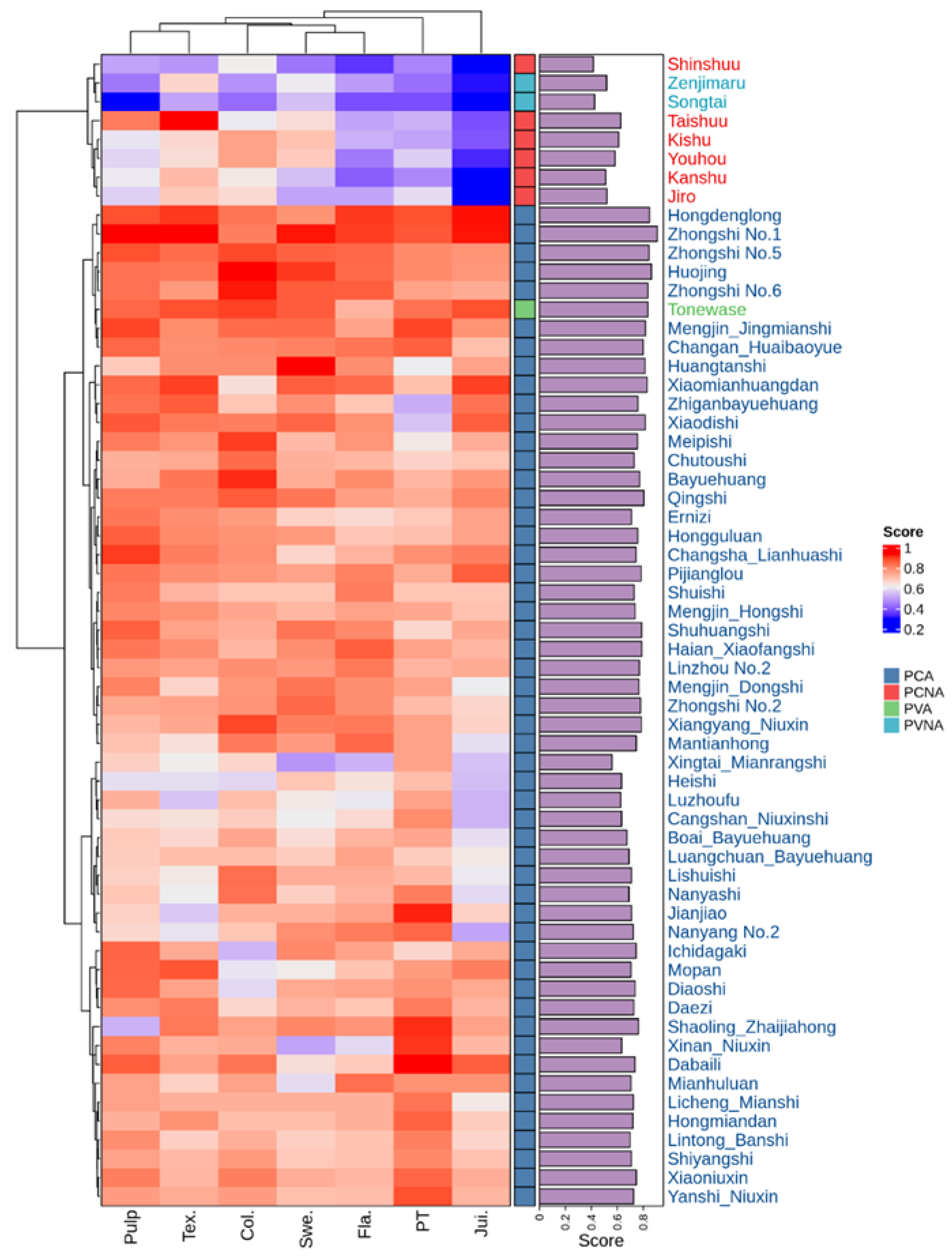 Horticulturae 09 00024 g005
