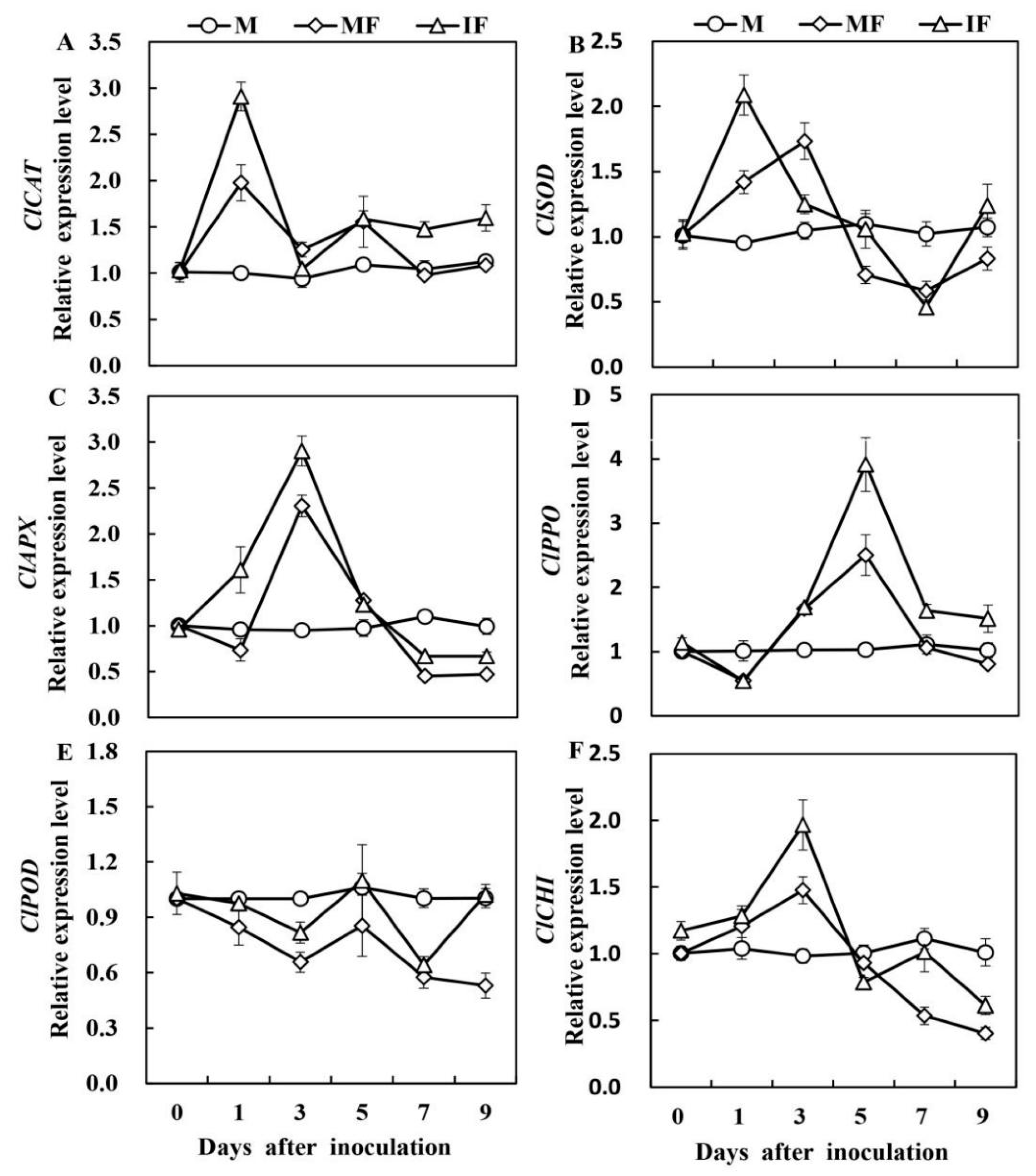 Horticulturae 09 00027 g003 Horticulturae 09 00027 g003