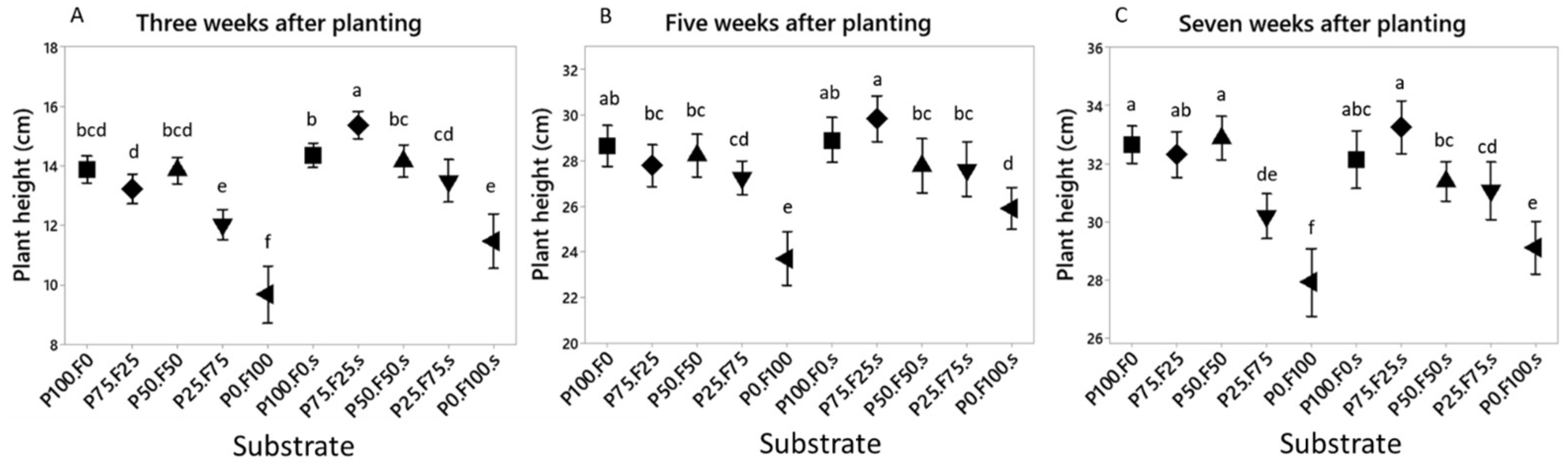 Horticulturae 09 00036 g006