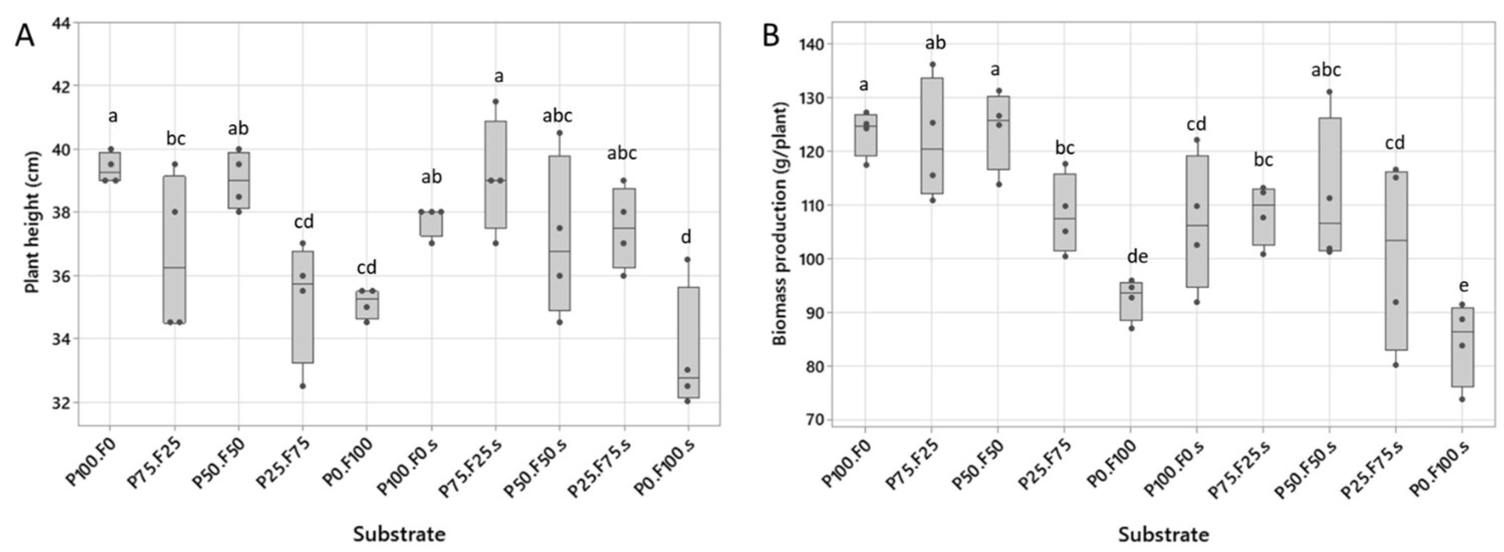 Horticulturae 09 00036 g008