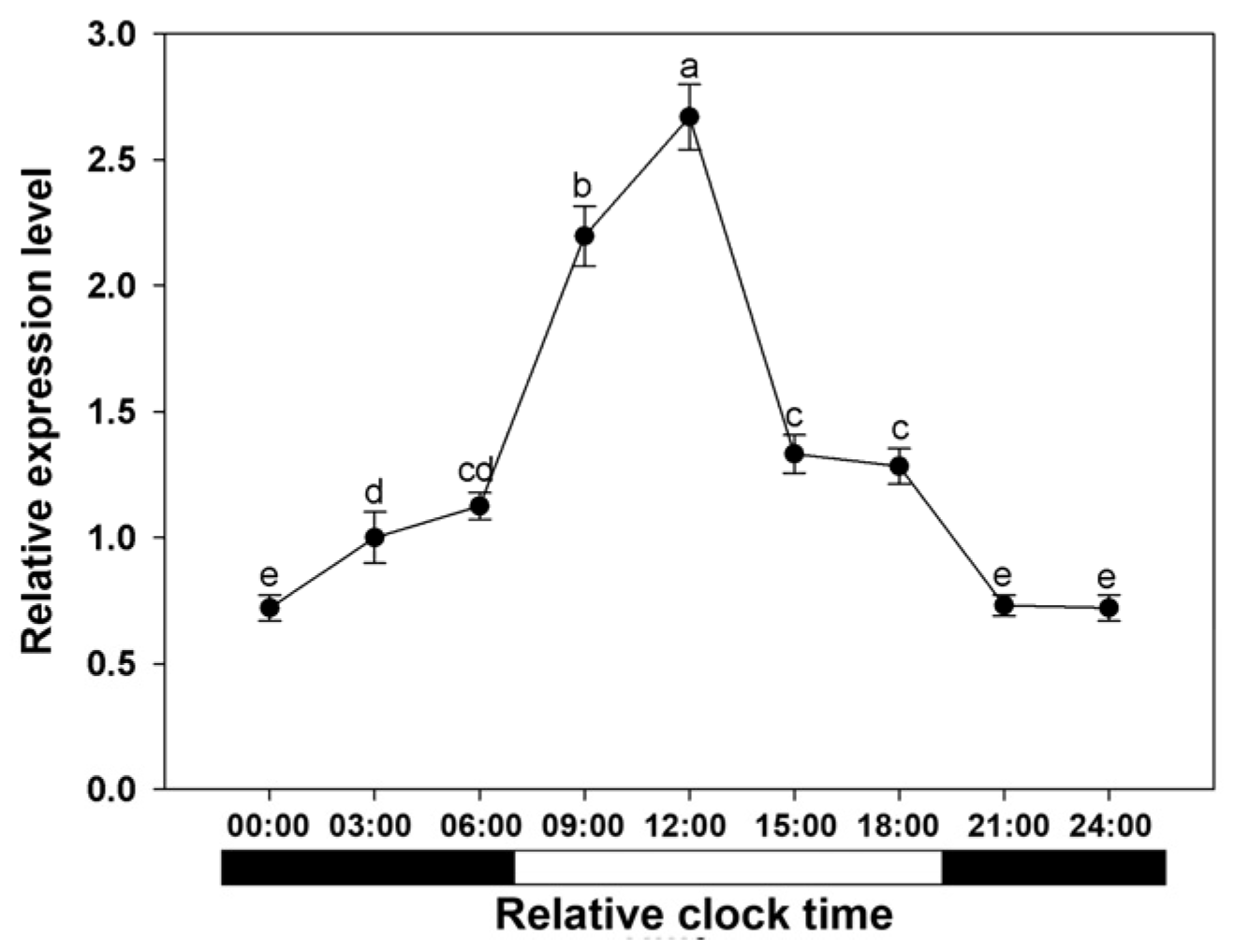Horticulturae 09 00043 g007