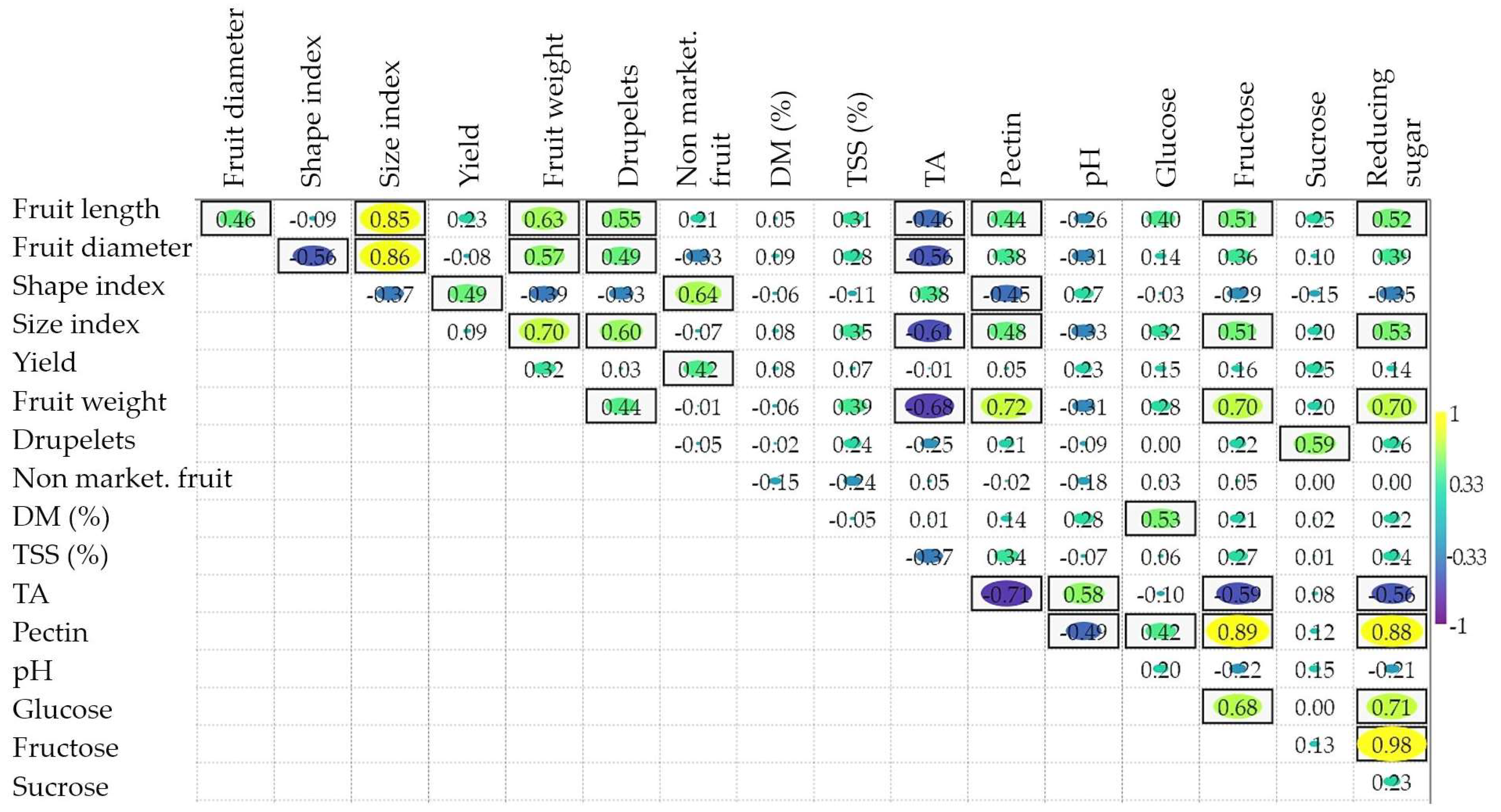 Horticulturae 09 00050 g002 Horticulturae 09 00050 g002