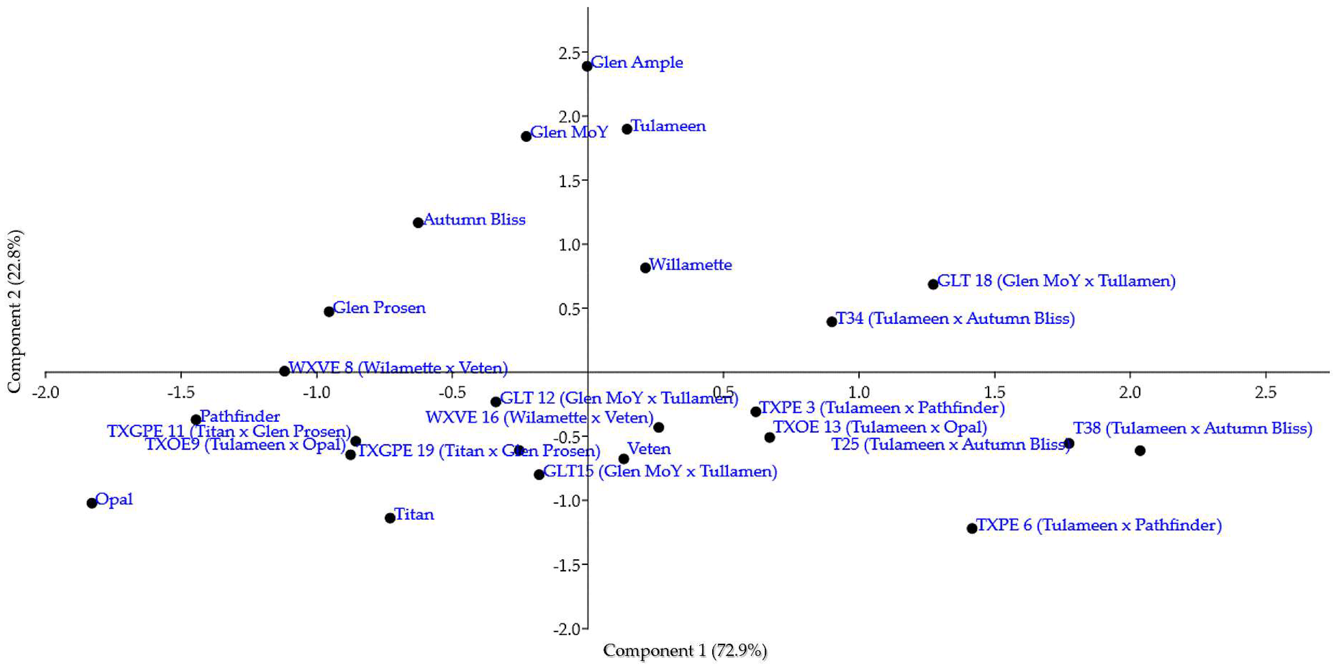 Horticulturae 09 00050 g003 Horticulturae 09 00050 g003