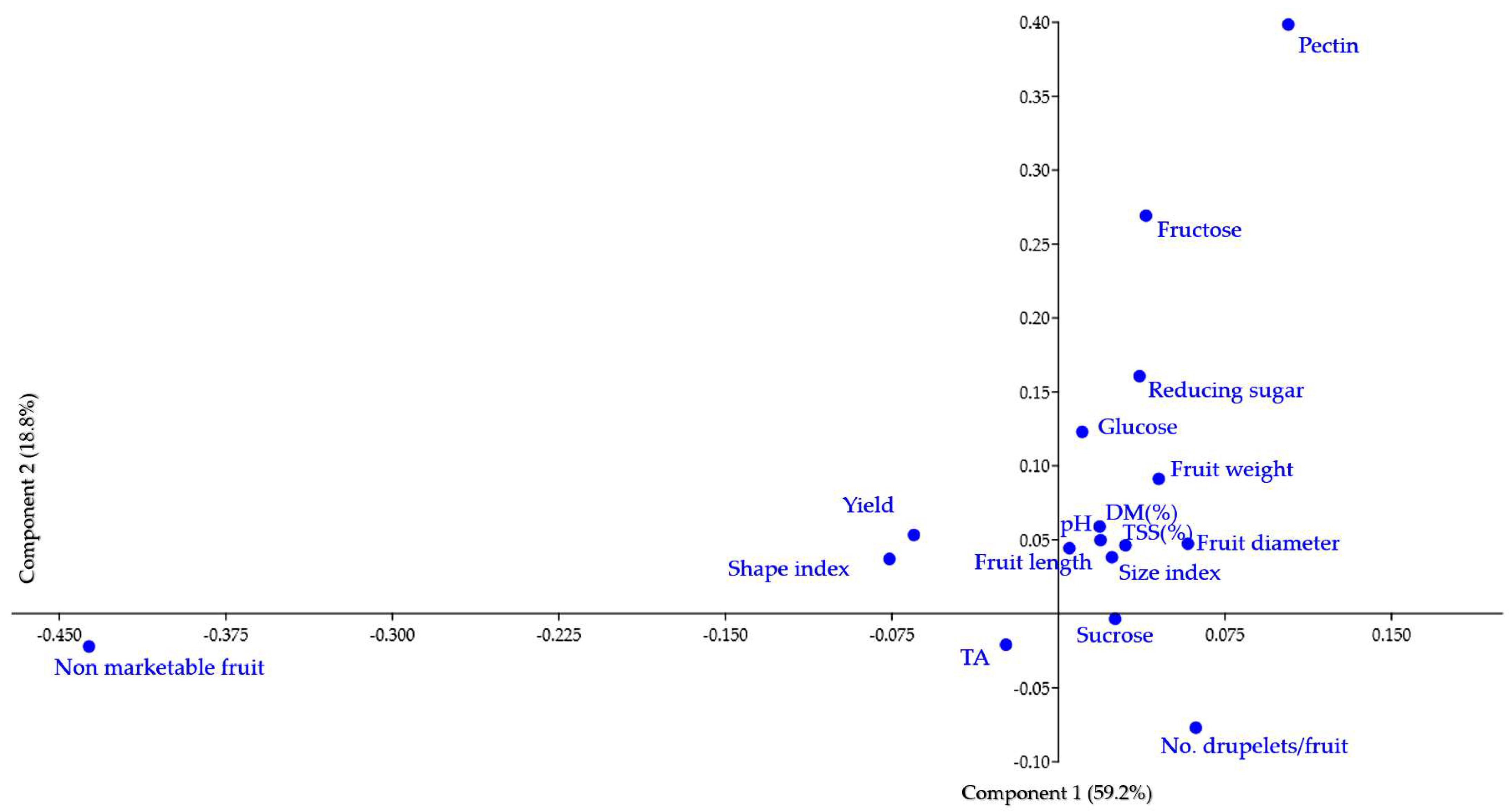 Horticulturae 09 00050 g004 Horticulturae 09 00050 g004
