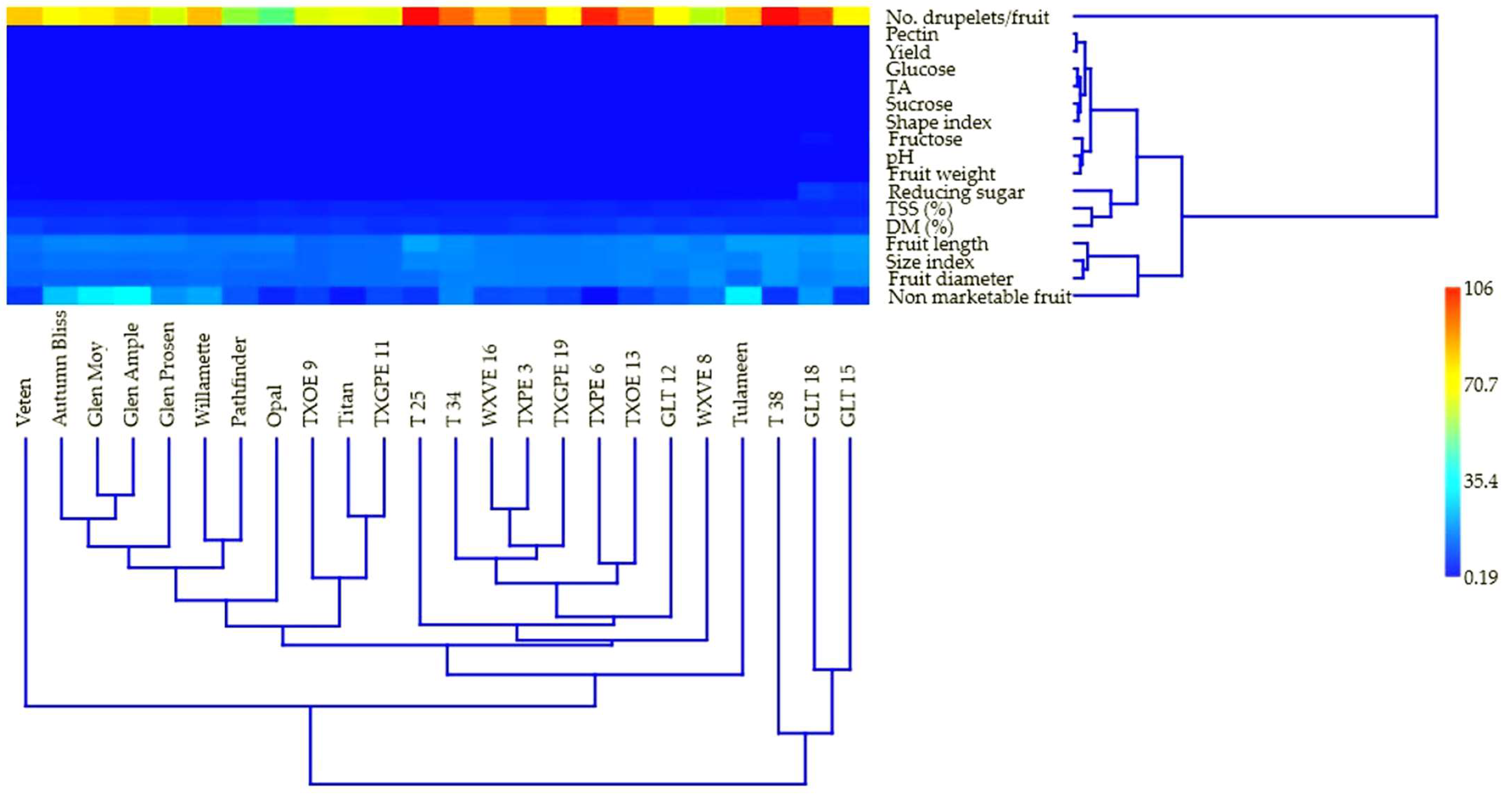Horticulturae 09 00050 g005 Horticulturae 09 00050 g005