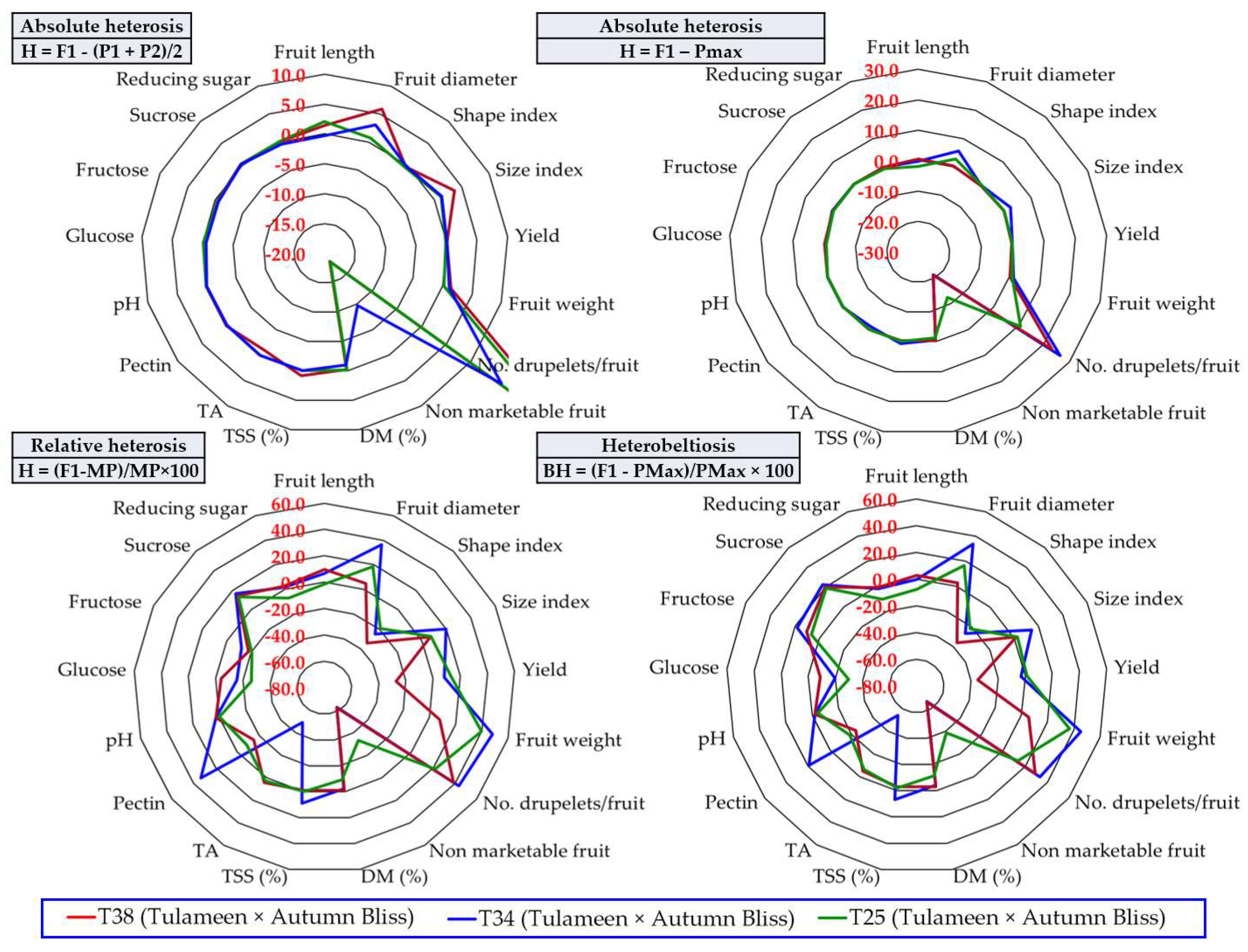 Horticulturae 09 00050 g006 Horticulturae 09 00050 g006