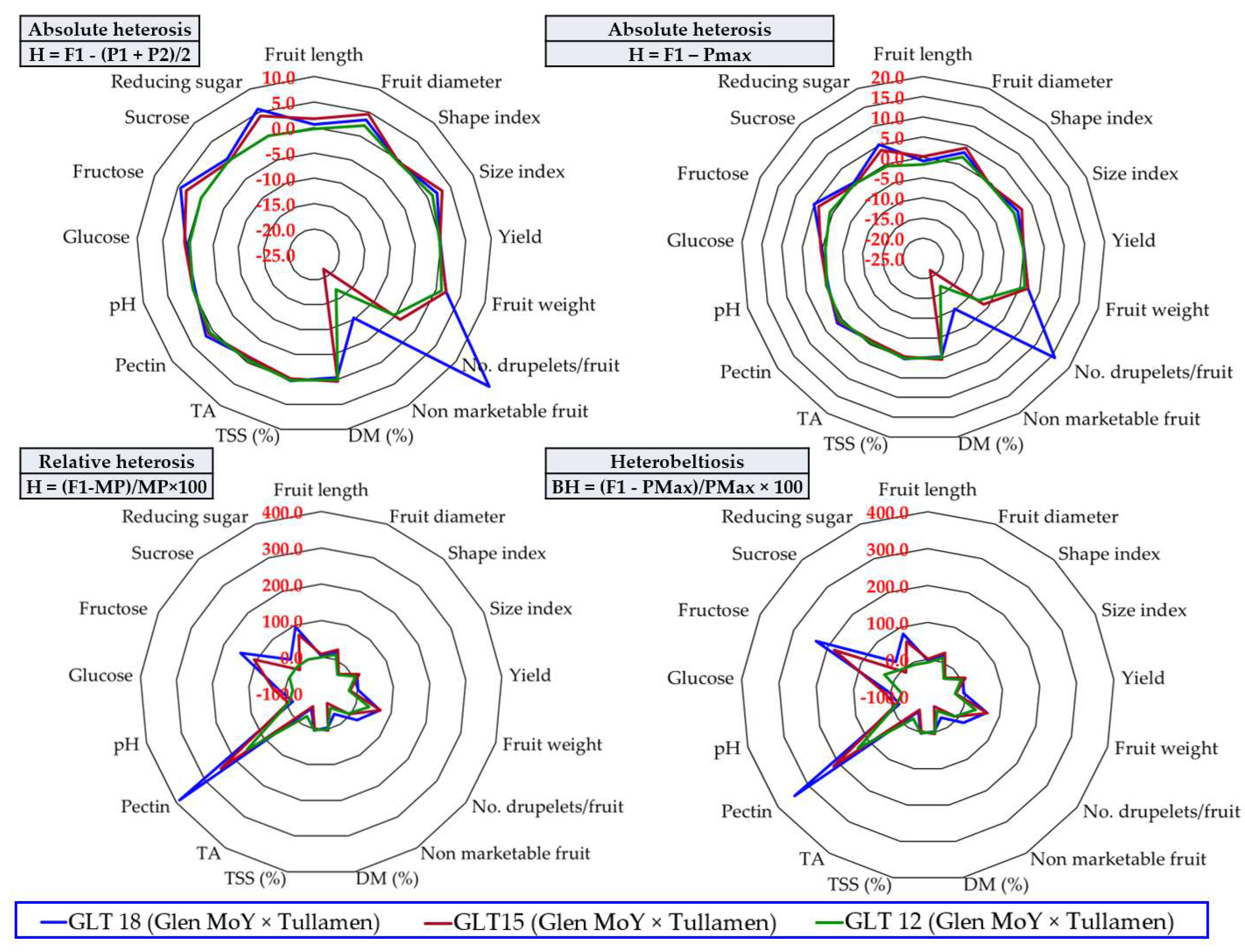 Horticulturae 09 00050 g007 Horticulturae 09 00050 g007