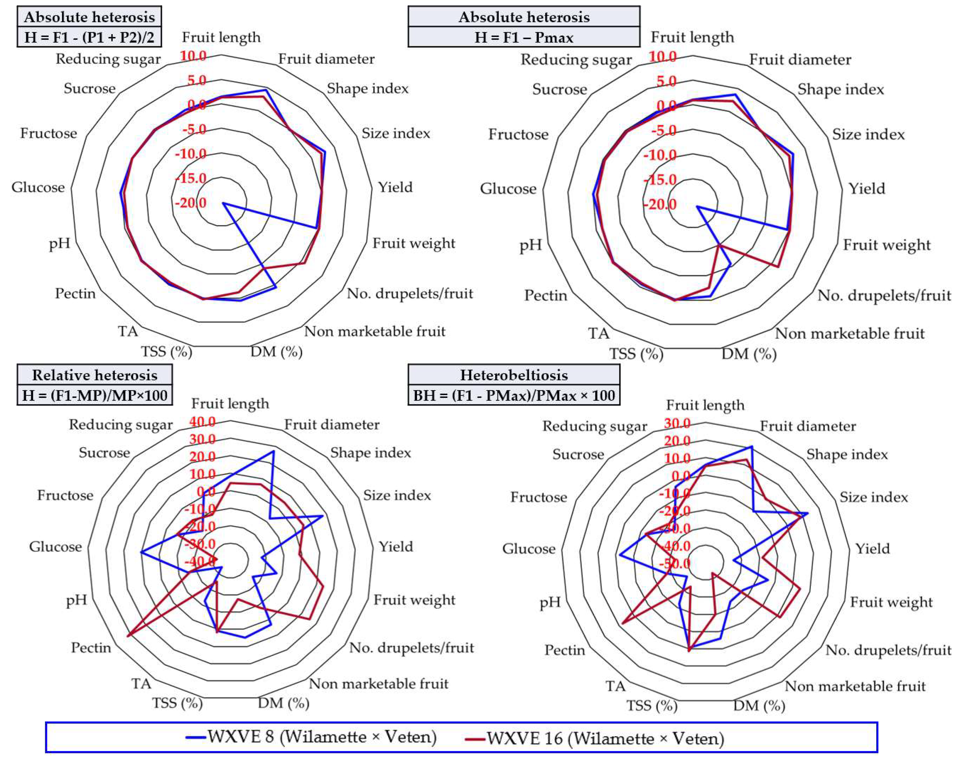 Horticulturae 09 00050 g008 Horticulturae 09 00050 g008