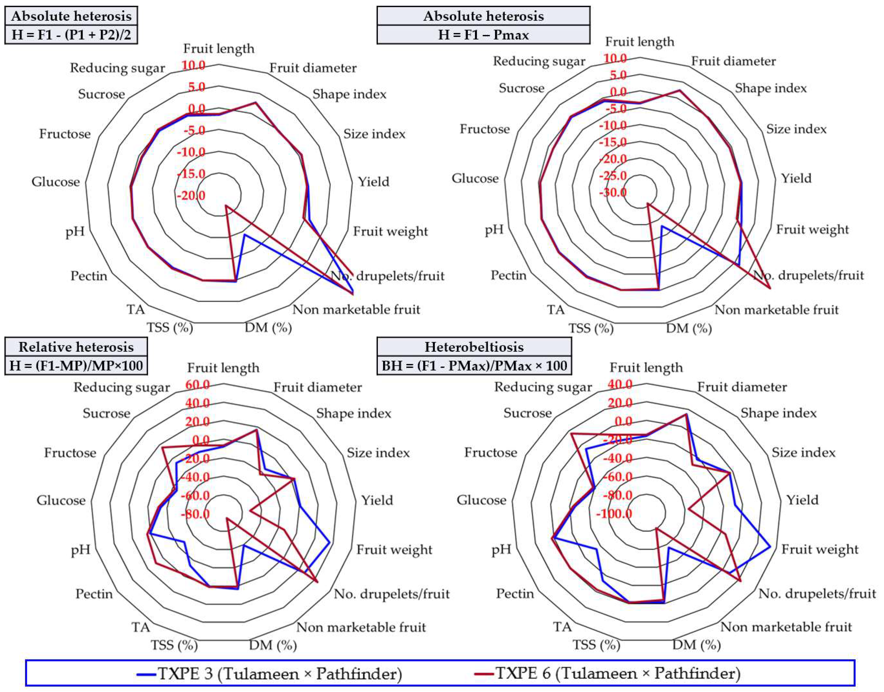 Horticulturae 09 00050 g009 Horticulturae 09 00050 g009