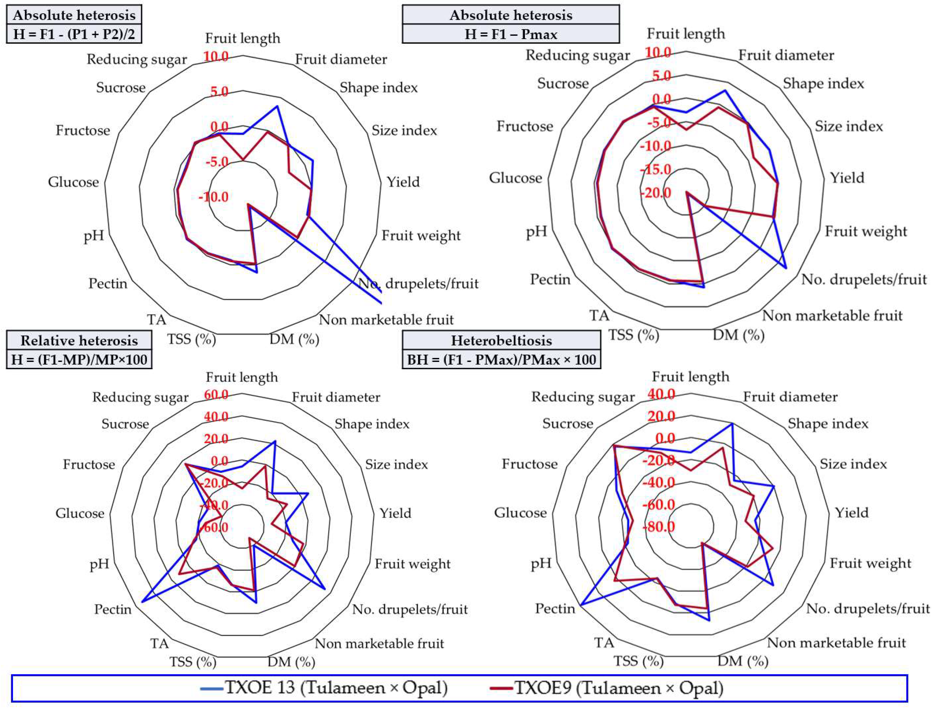 Horticulturae 09 00050 g010 Horticulturae 09 00050 g010