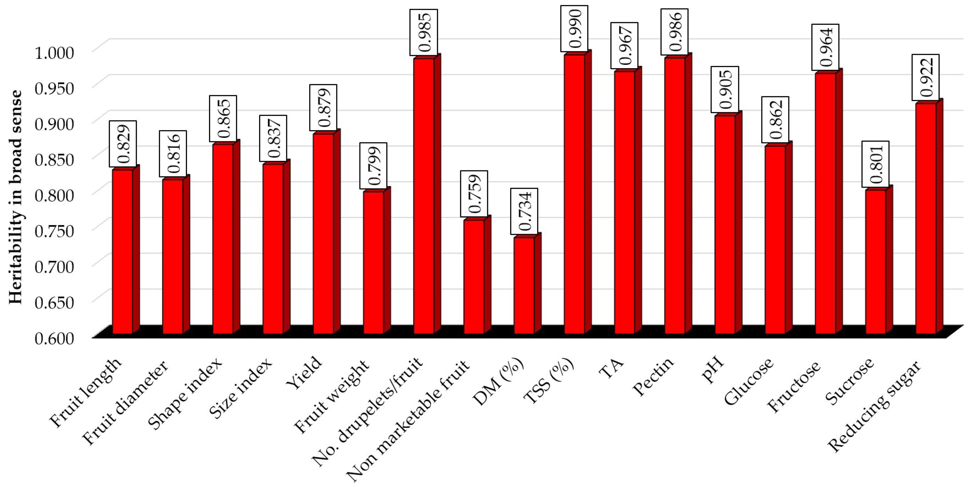 Horticulturae 09 00050 g012 Horticulturae 09 00050 g012