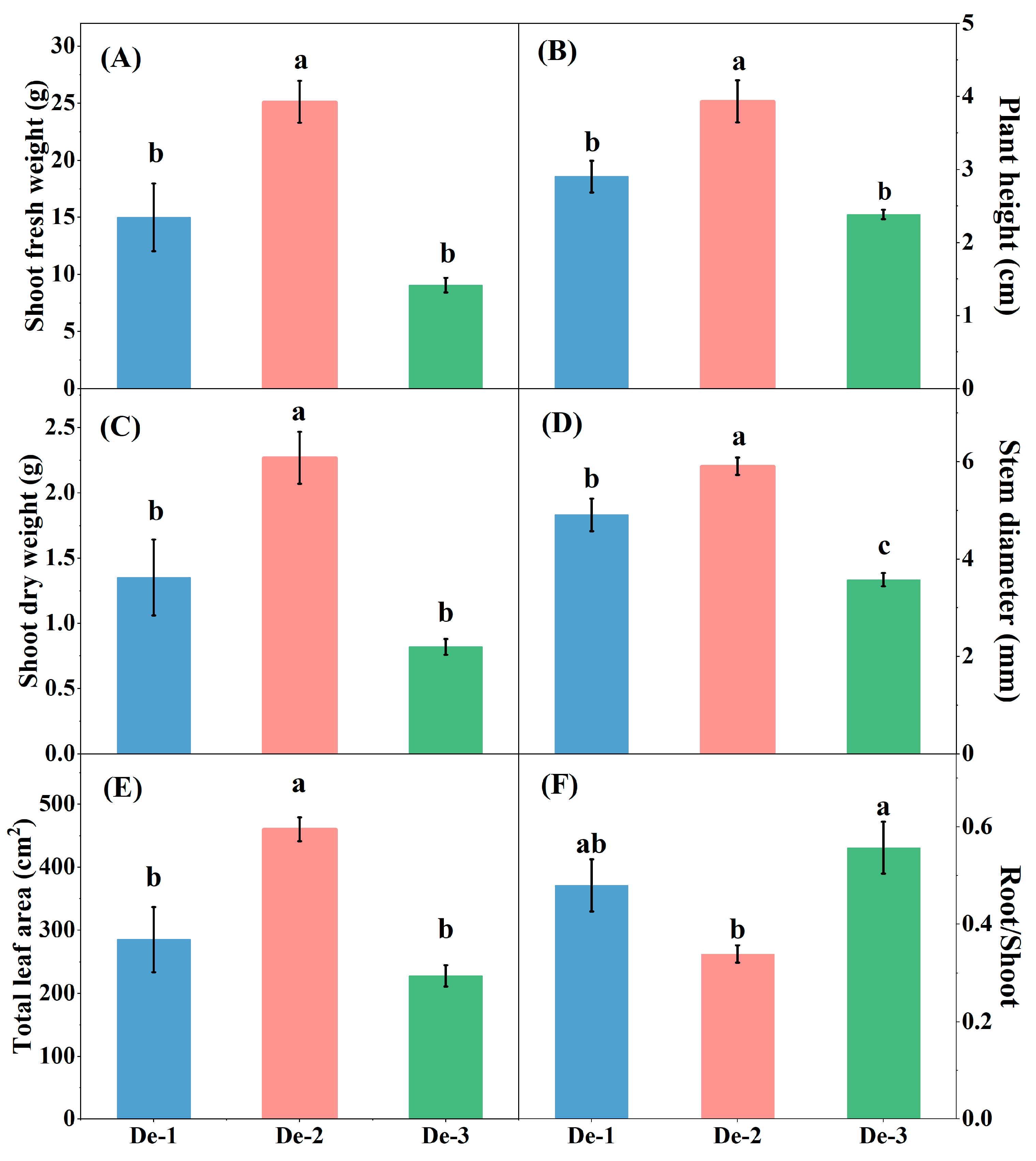 Horticulturae 09 00053 g003