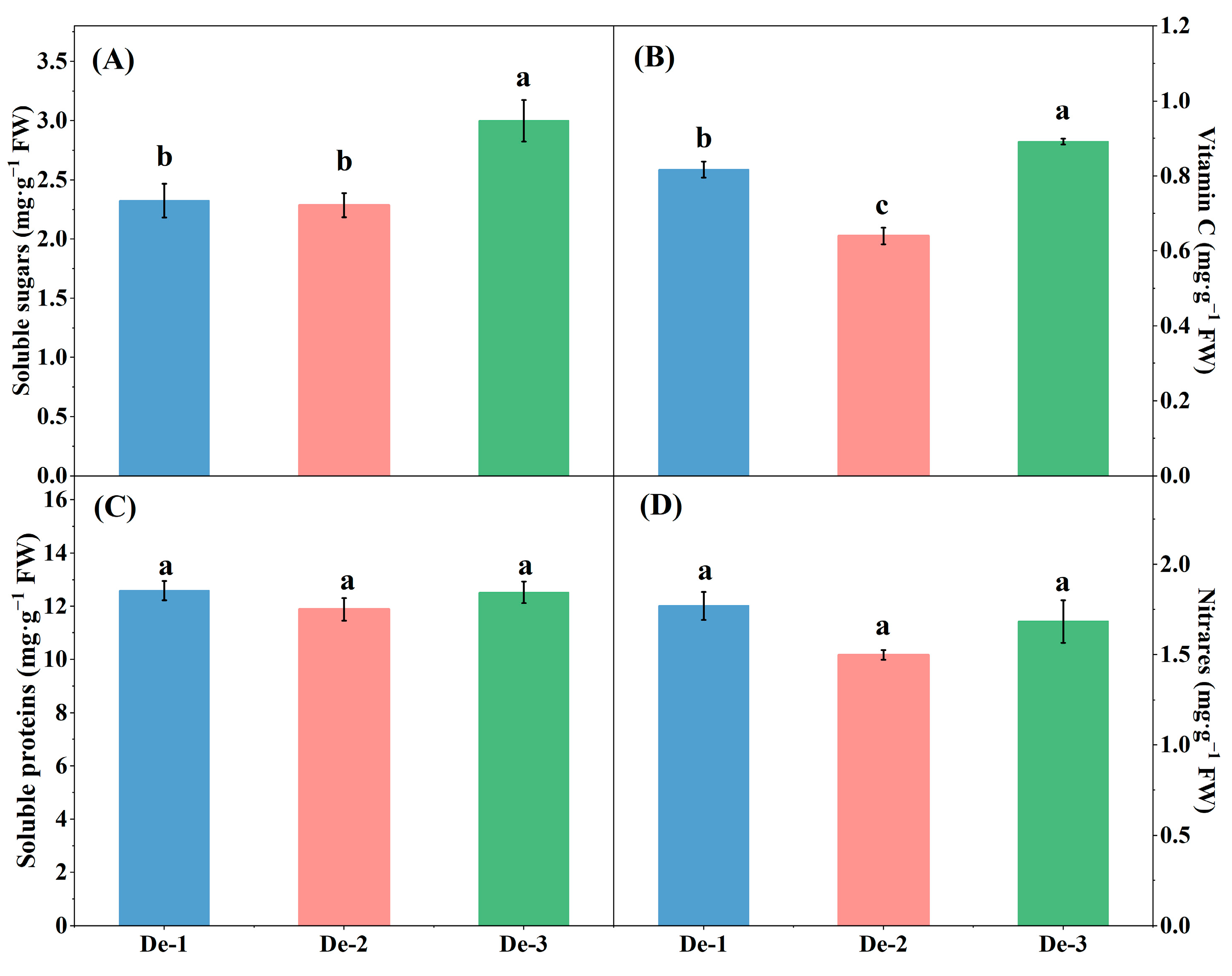 Horticulturae 09 00053 g005