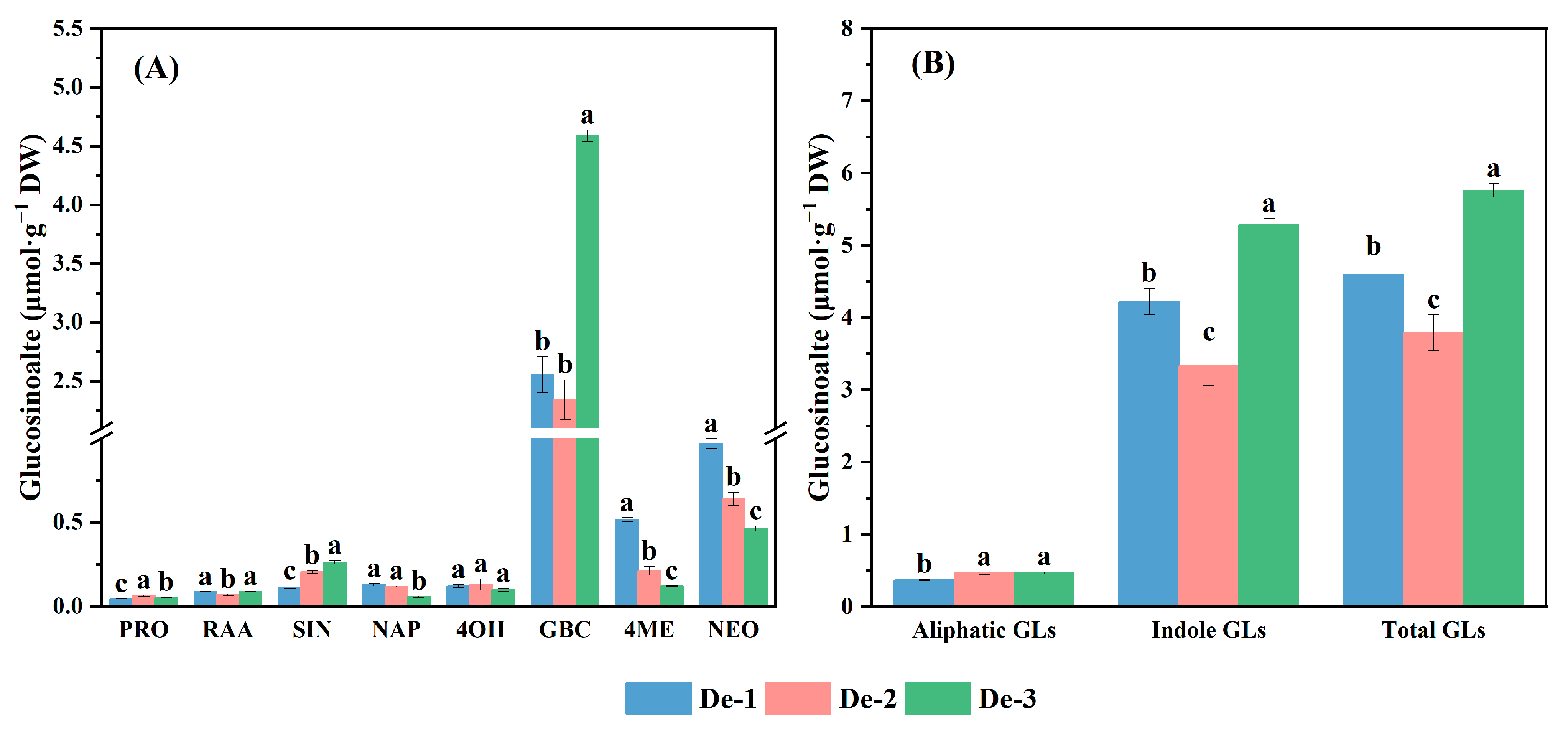 Horticulturae 09 00053 g006