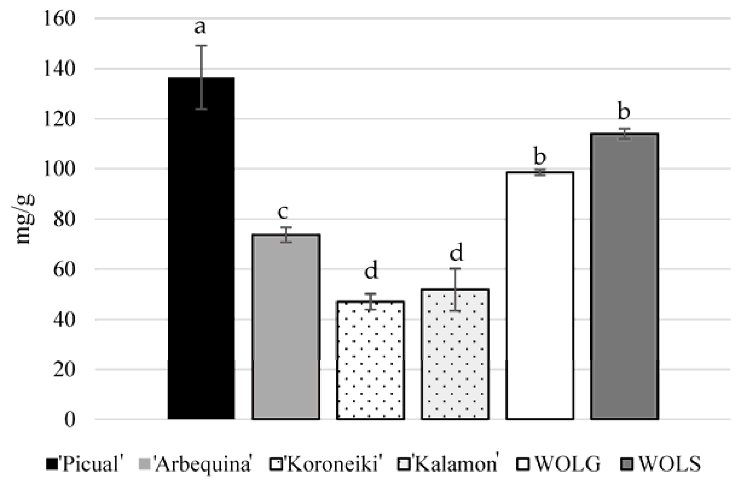 Horticulturae 09 00055 g002