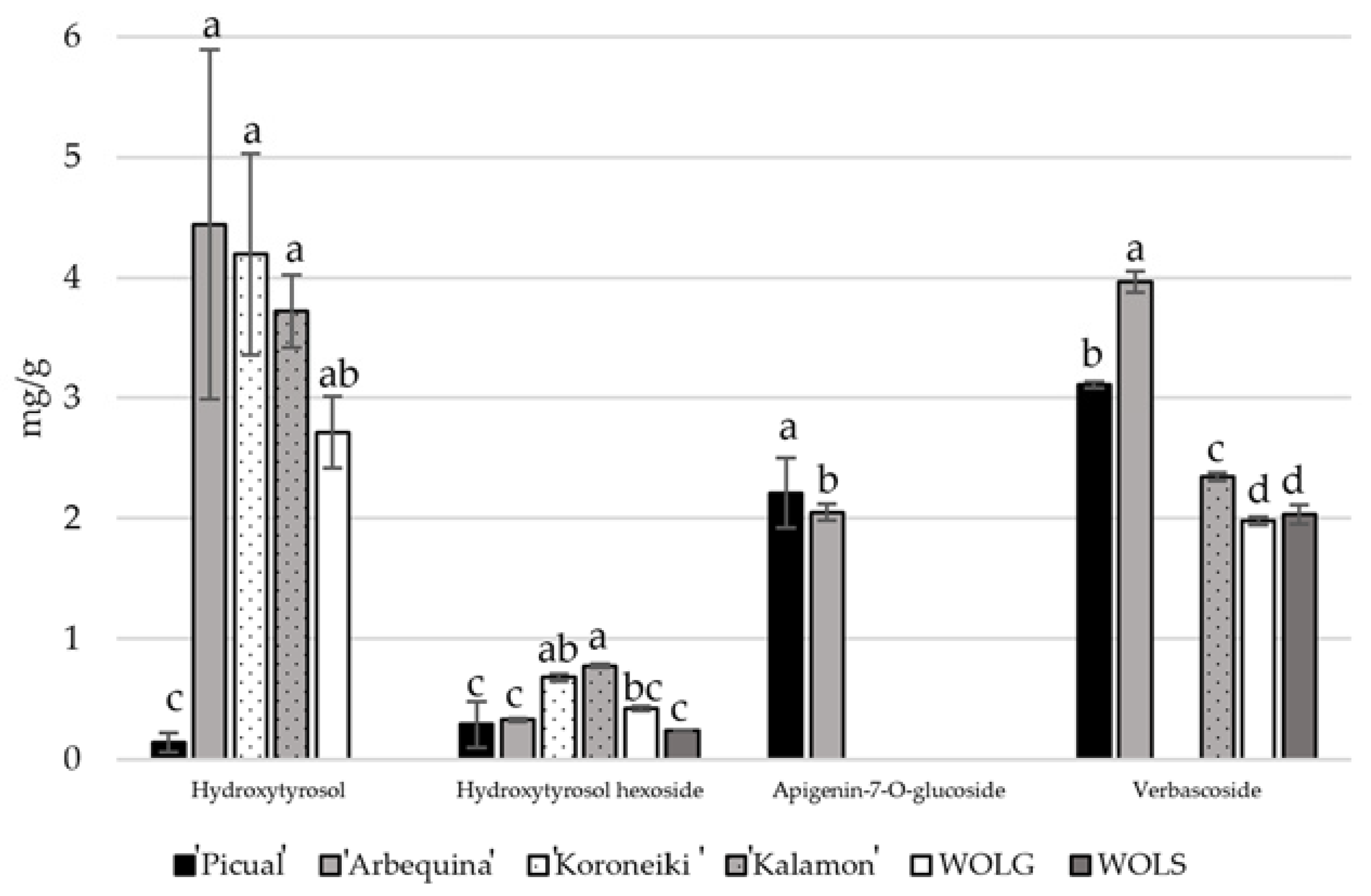 Horticulturae 09 00055 g003