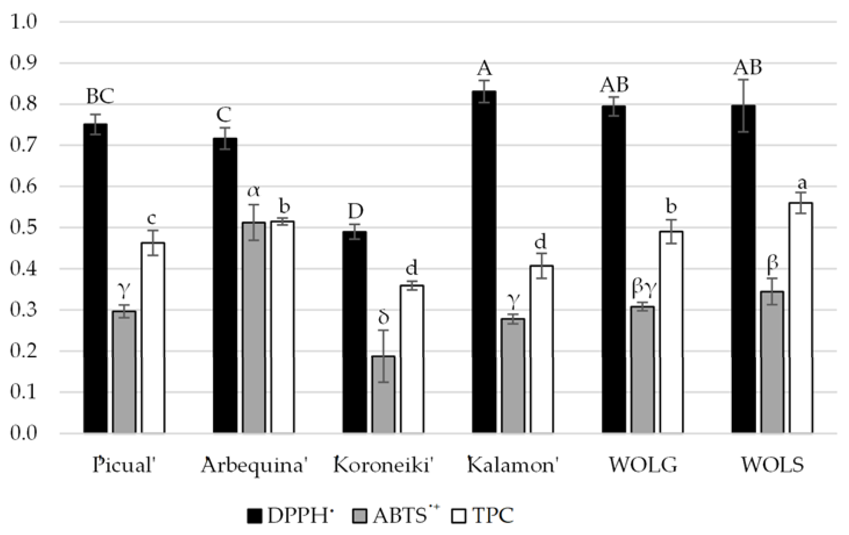 Horticulturae 09 00055 g004