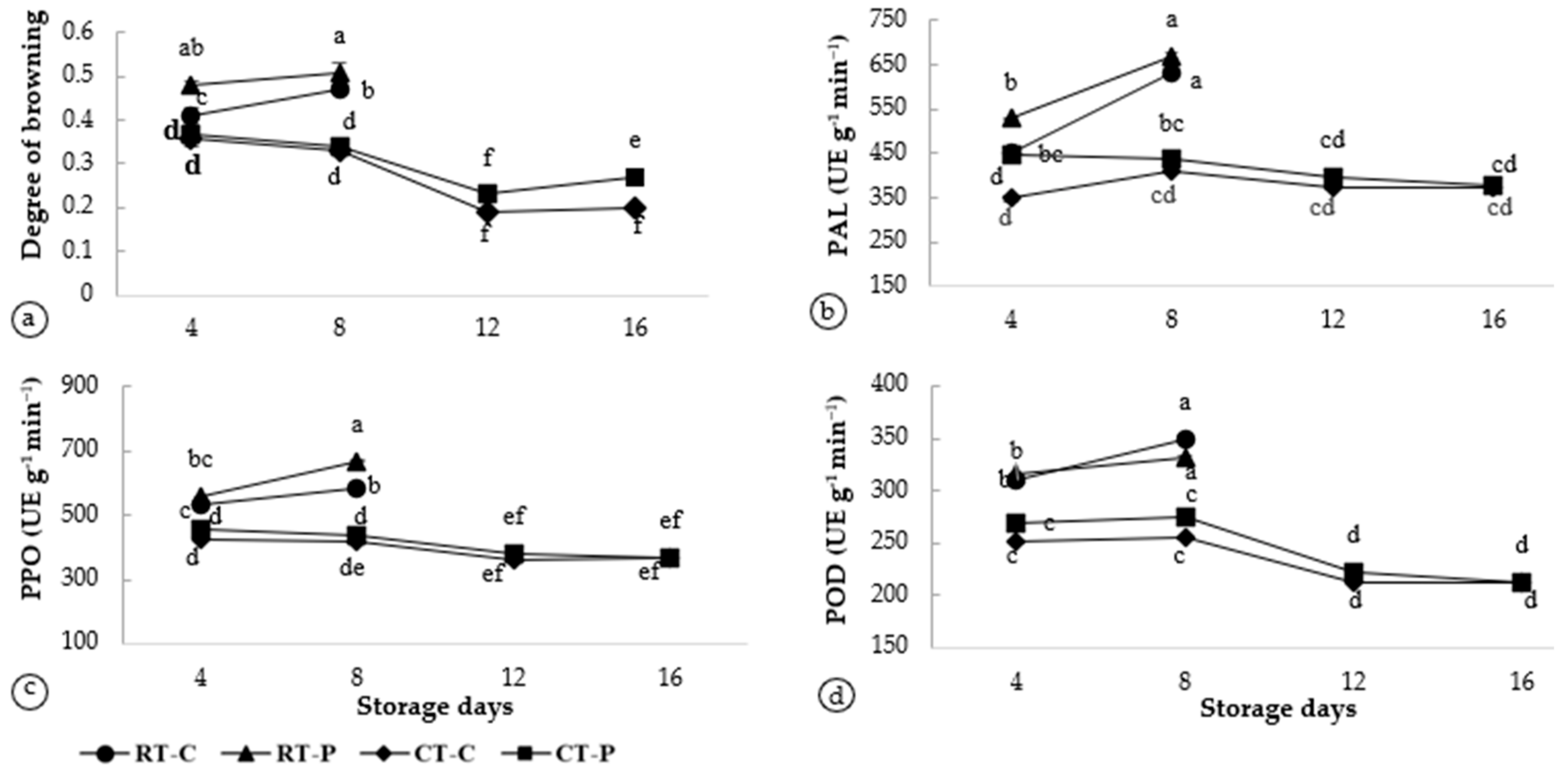 Horticulturae 09 00057 g002 Horticulturae 09 00057 g002