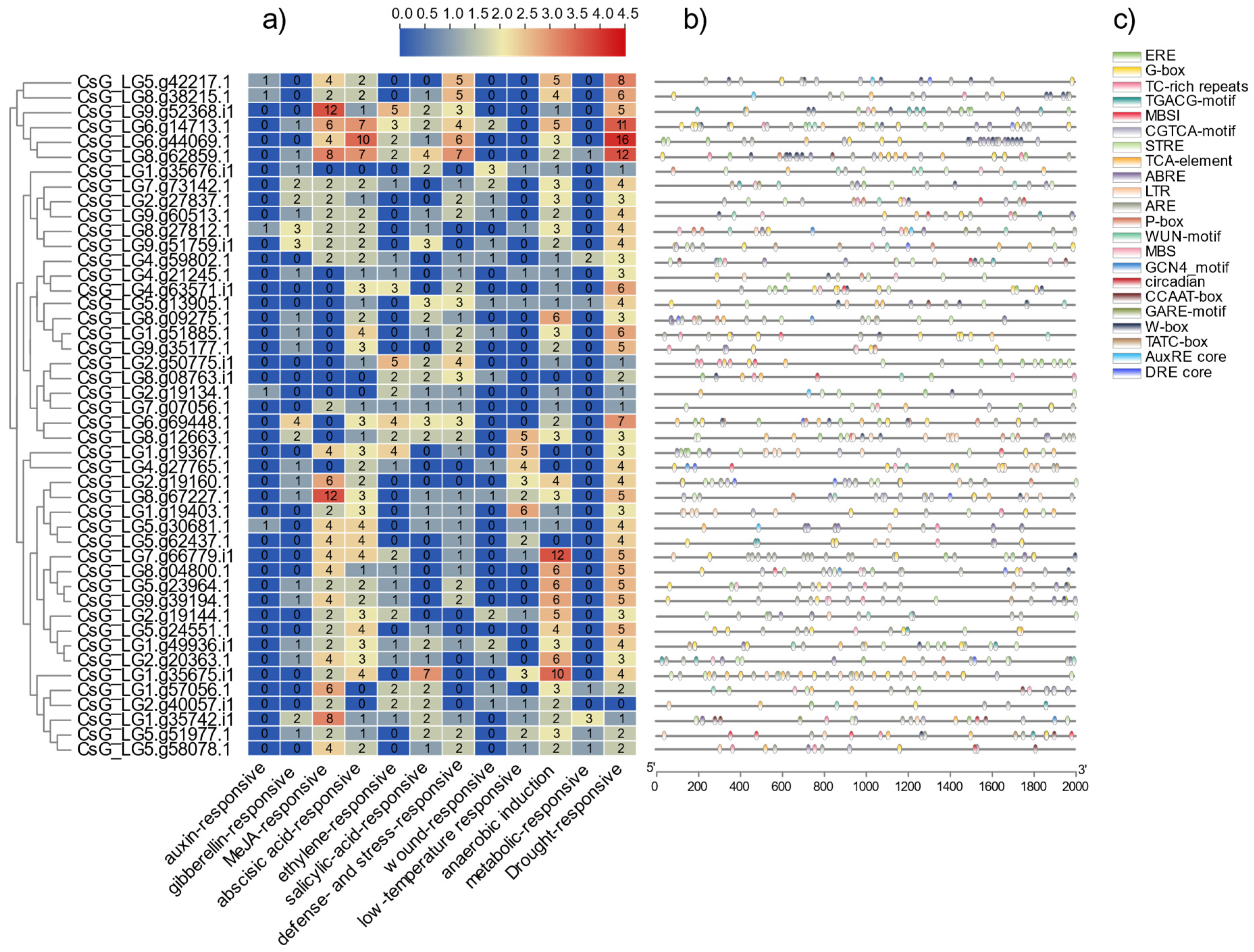 Horticulturae 09 00070 g005 Horticulturae 09 00070 g005