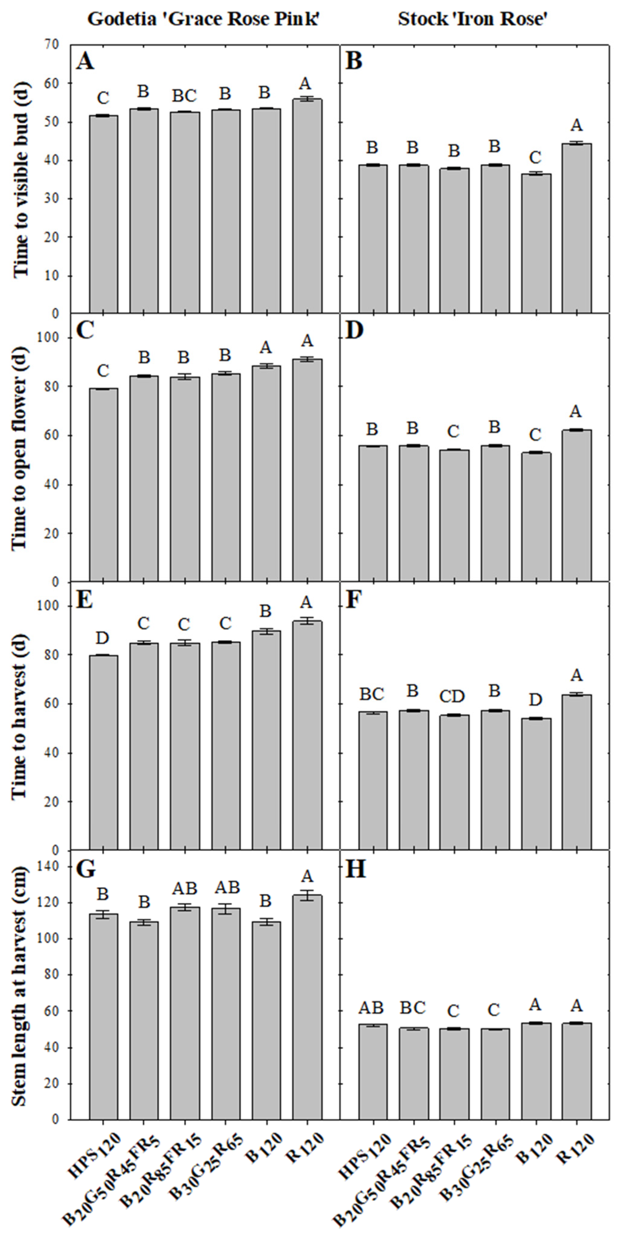 Horticulturae 09 00073 g002