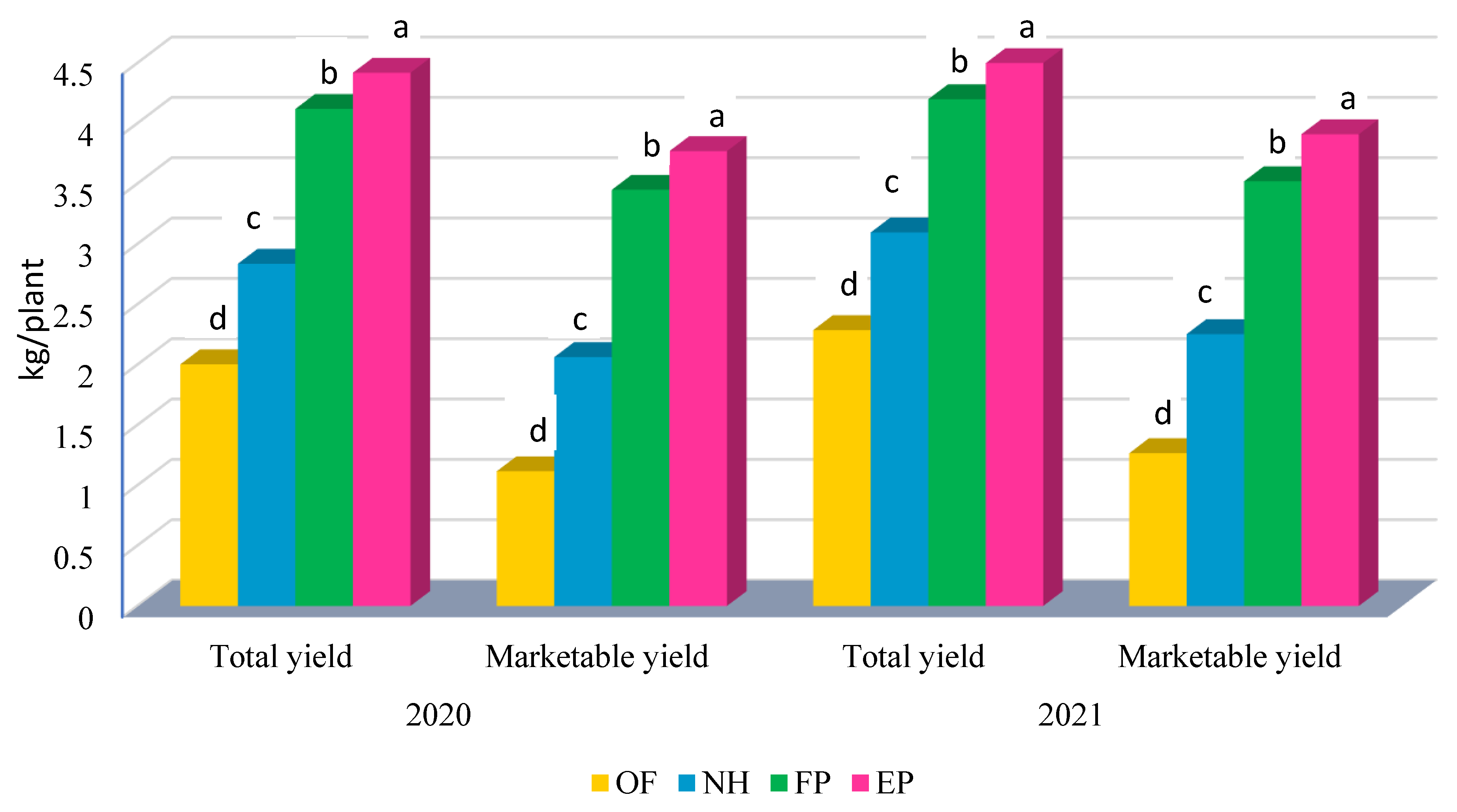 Horticulturae 09 00077 g010 Horticulturae 09 00077 g010