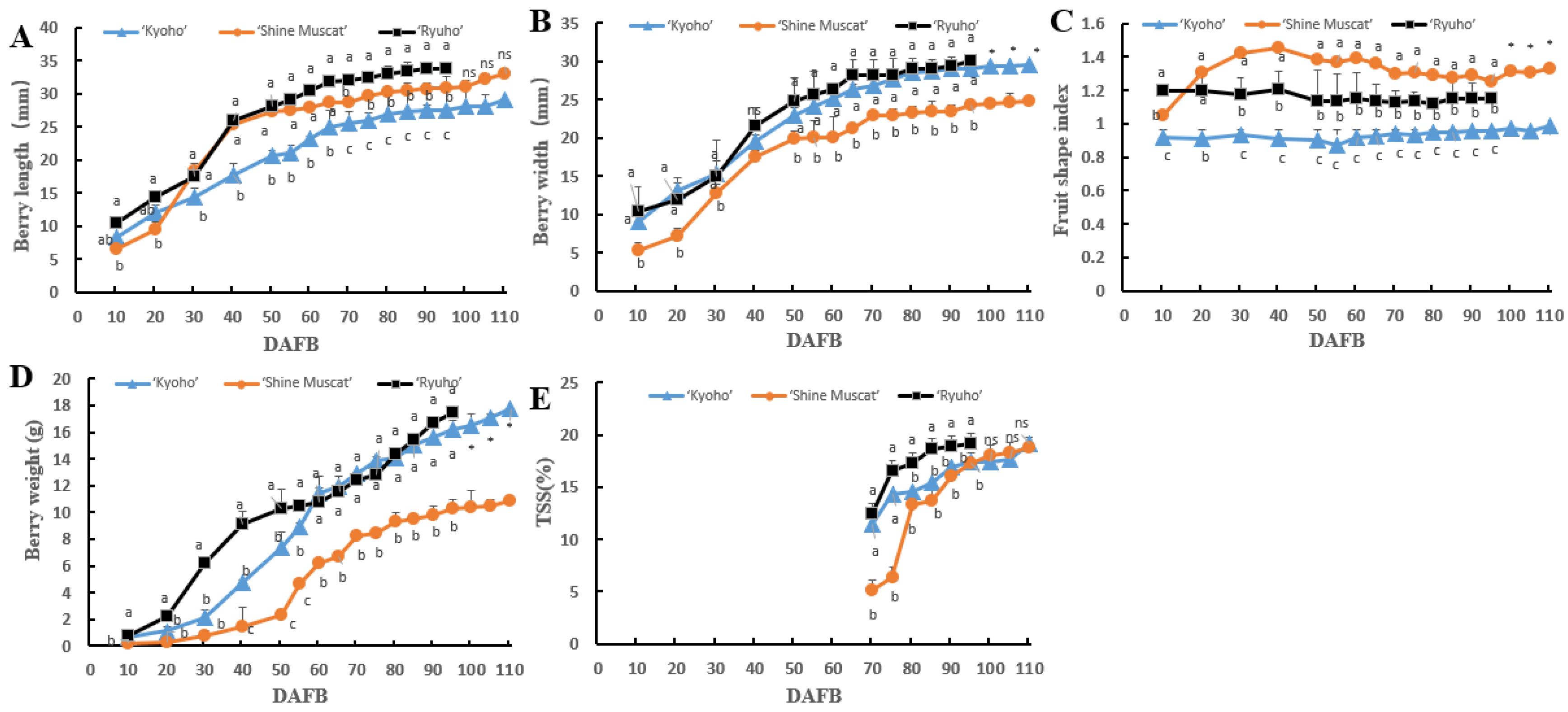 Horticulturae 09 00085 g002 Horticulturae 09 00085 g002
