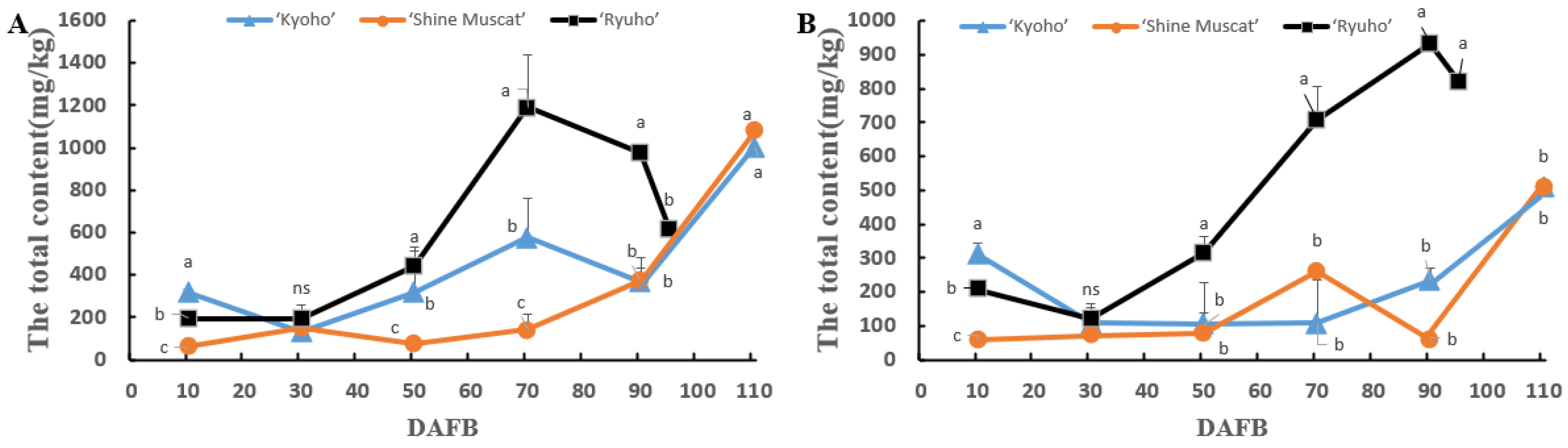 Horticulturae 09 00085 g003 Horticulturae 09 00085 g003