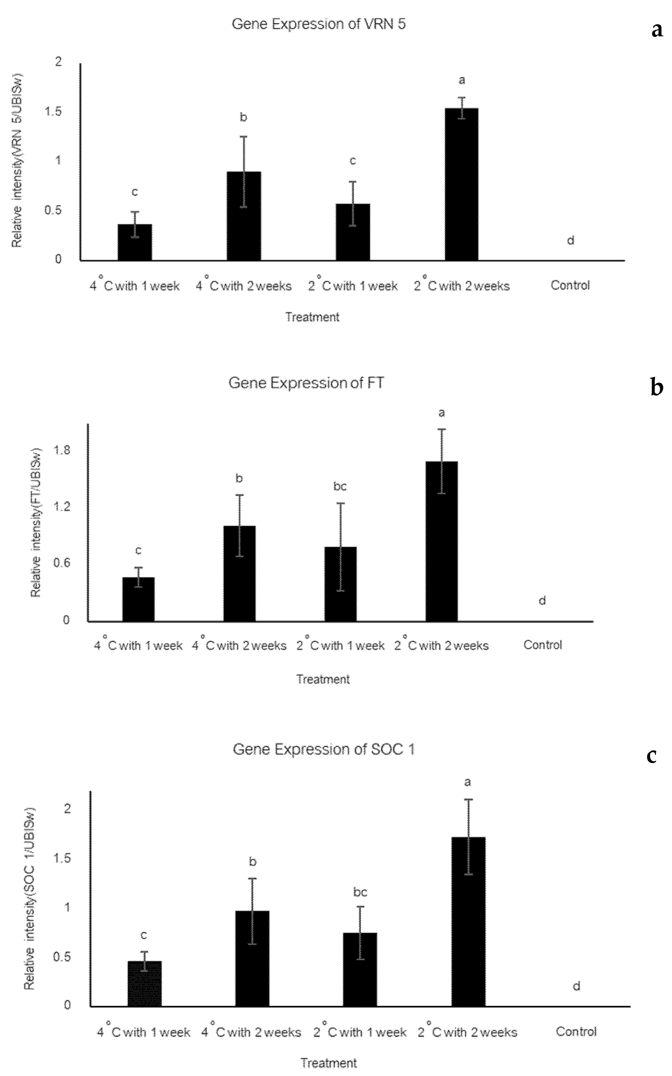 Horticulturae 09 00087 g003