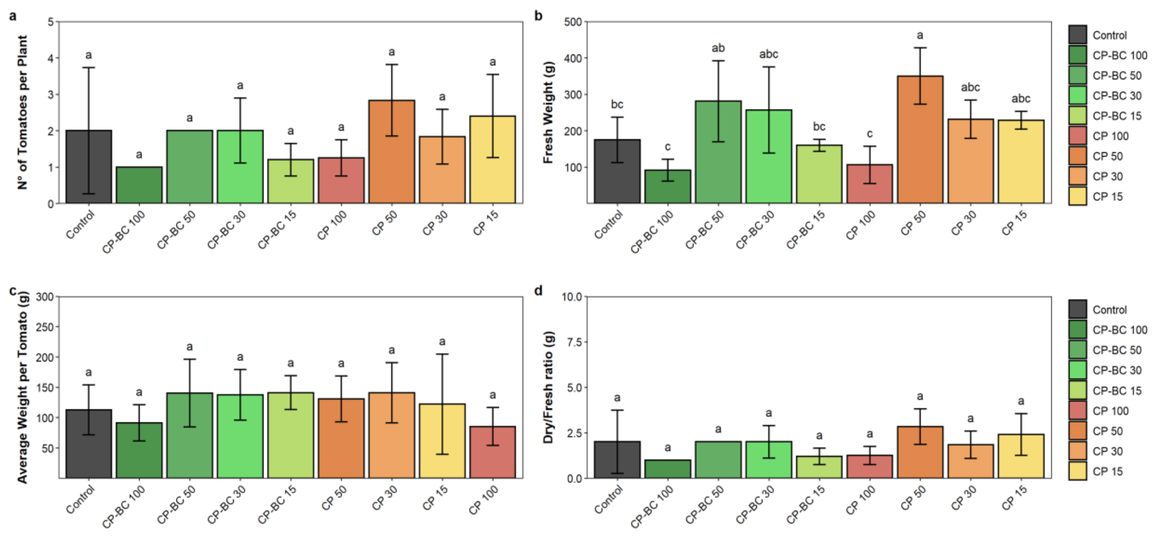 Horticulturae 09 00089 g003 Horticulturae 09 00089 g003